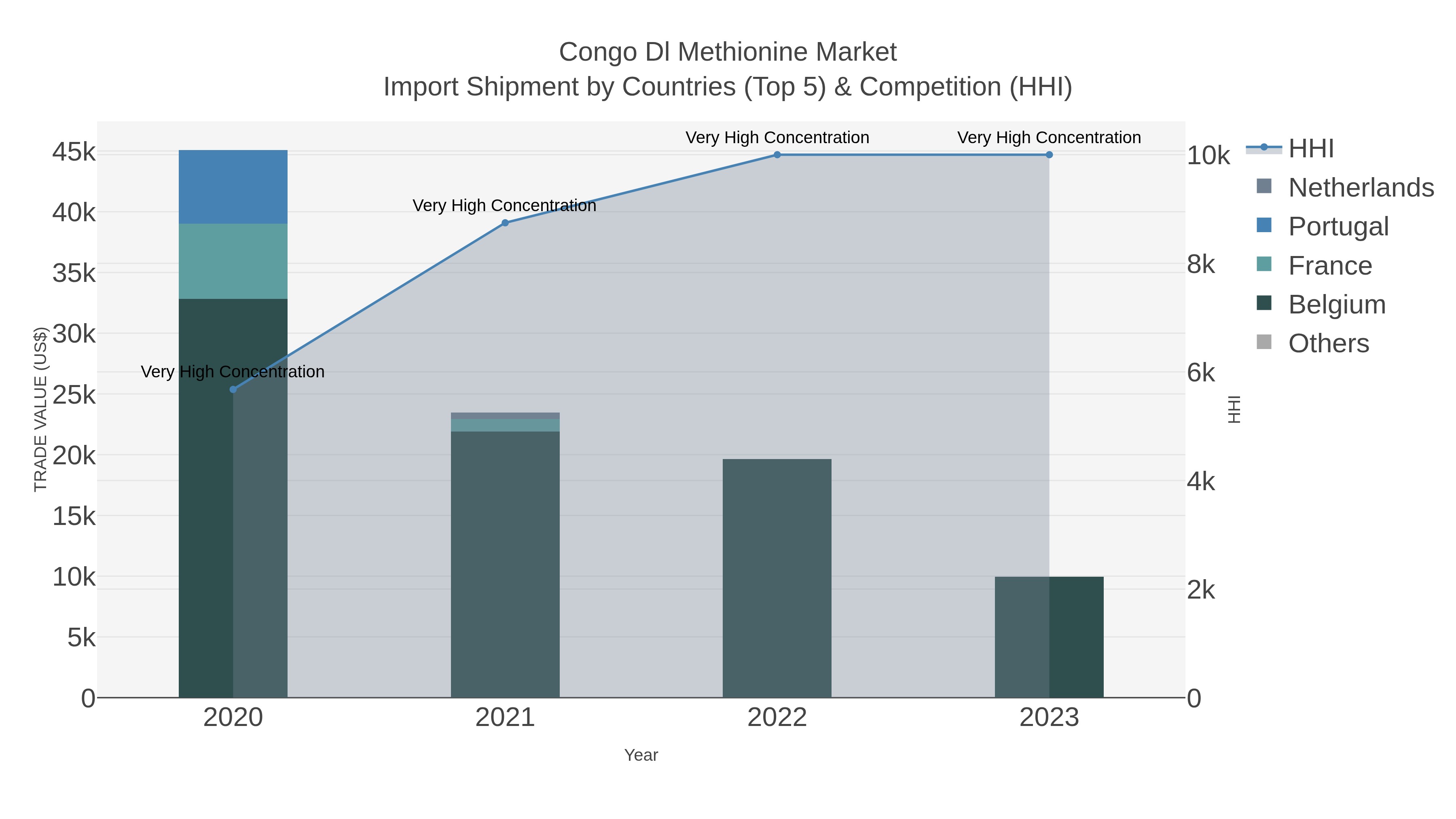 Congo Dl Methionine Market Import Shipment by Countries (Top 5) & Competition (HHI)