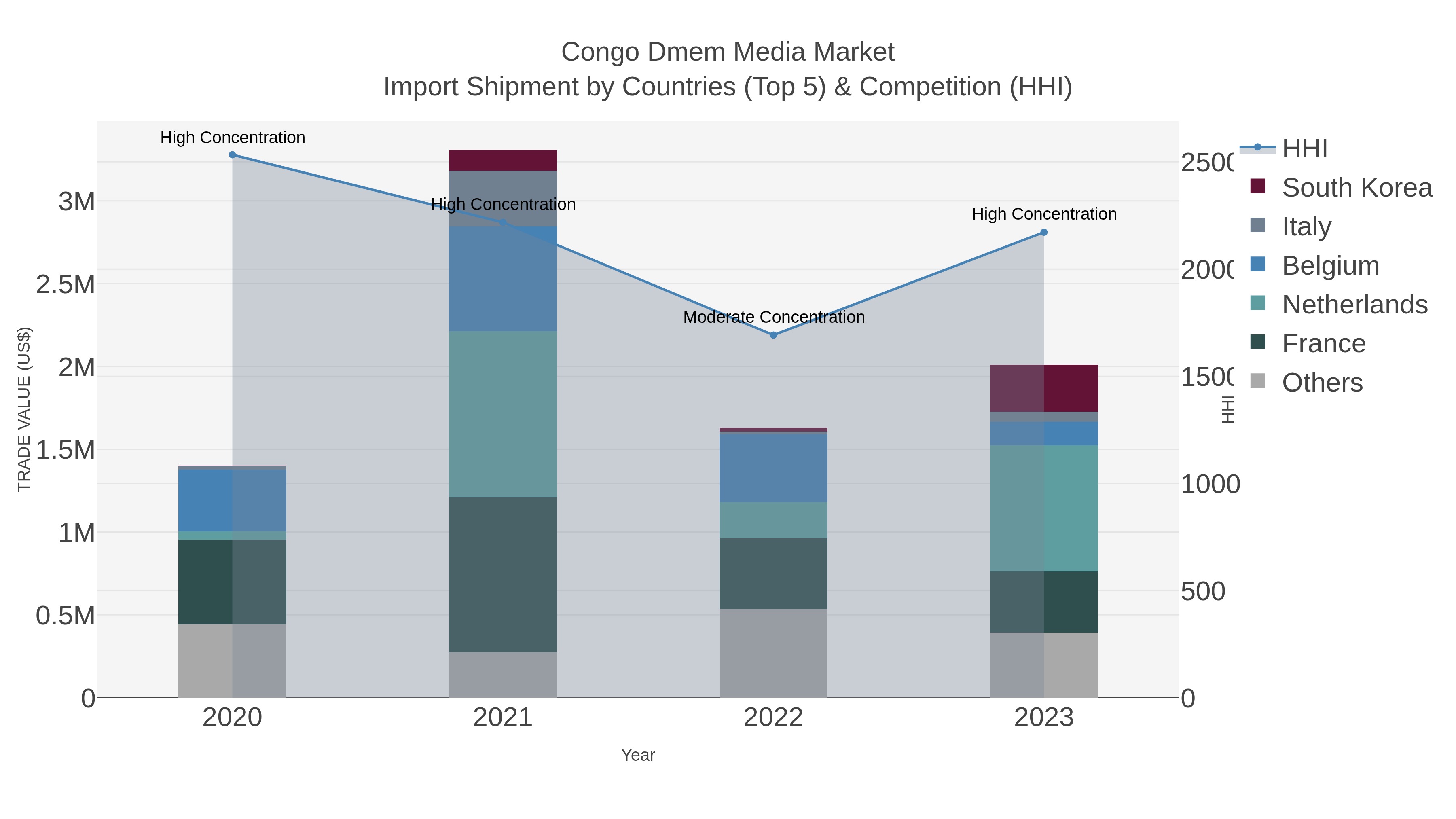 Congo Dmem Media Market Import Shipment by Countries (Top 5) & Competition (HHI)
