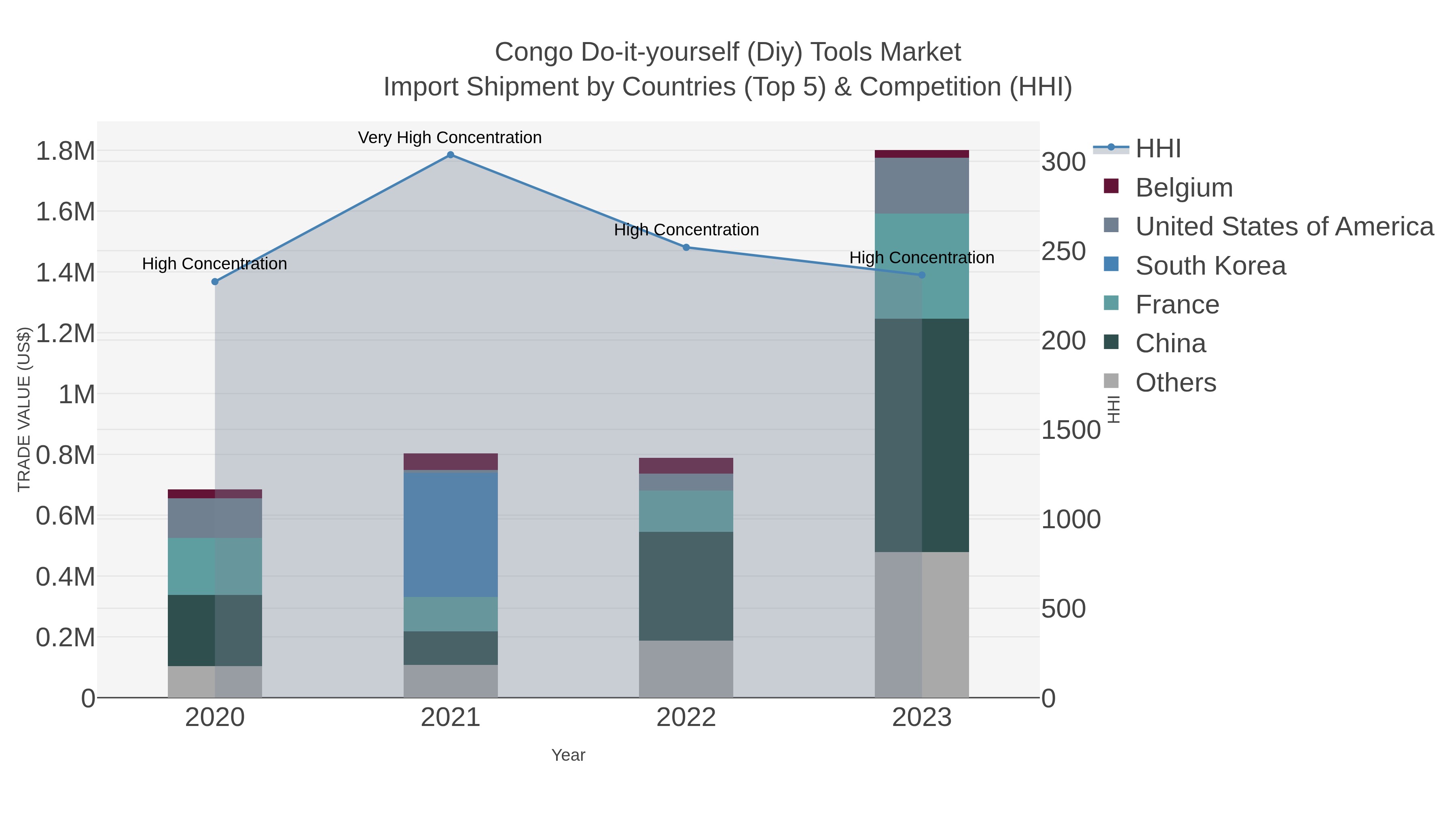 Congo Do-it-yourself (diy) Tools Market Import Shipment by Countries (Top 5) & Competition (HHI)