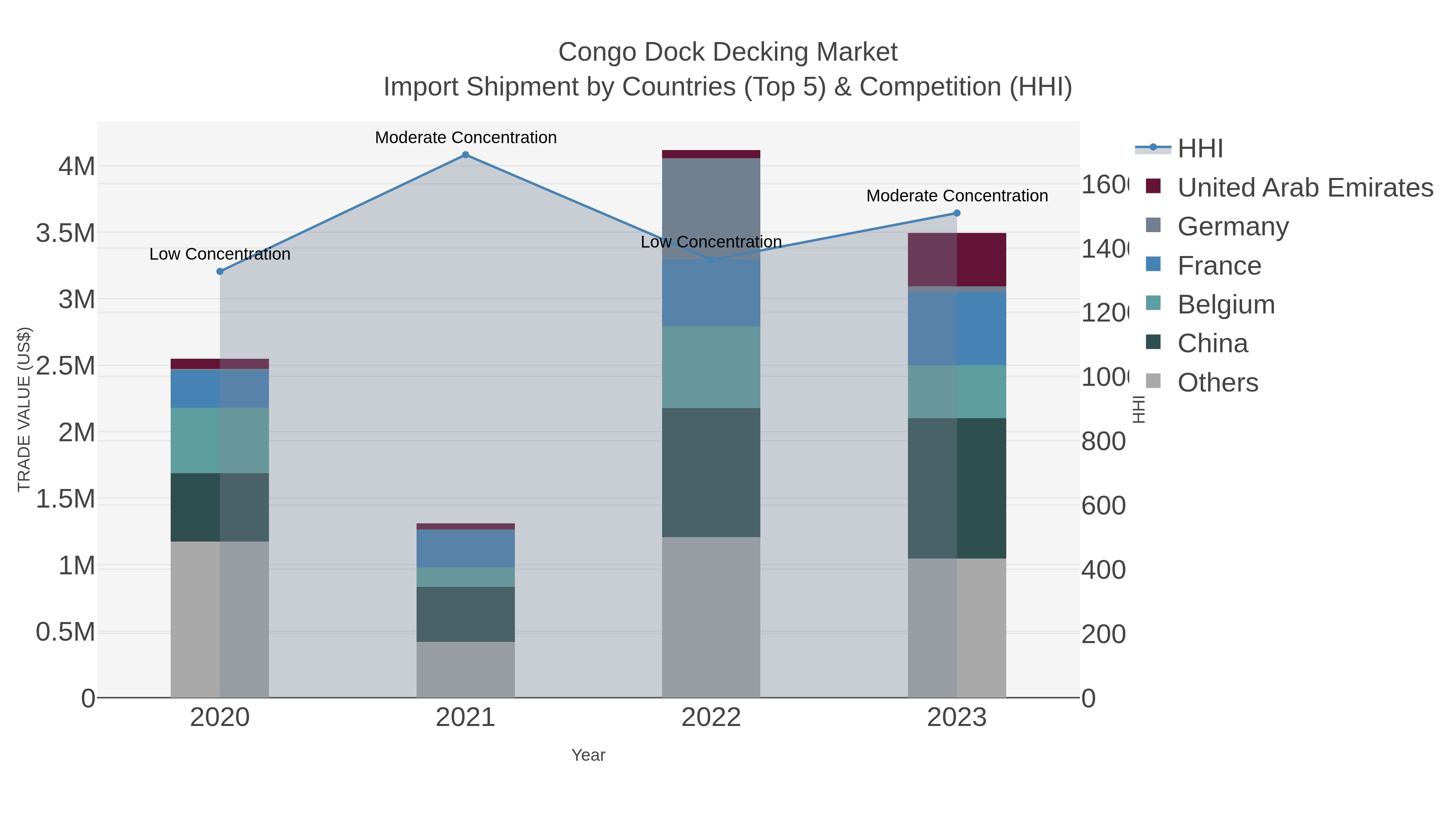 Congo Dock Decking Market Import Shipment by Countries (Top 5) & Competition (HHI)