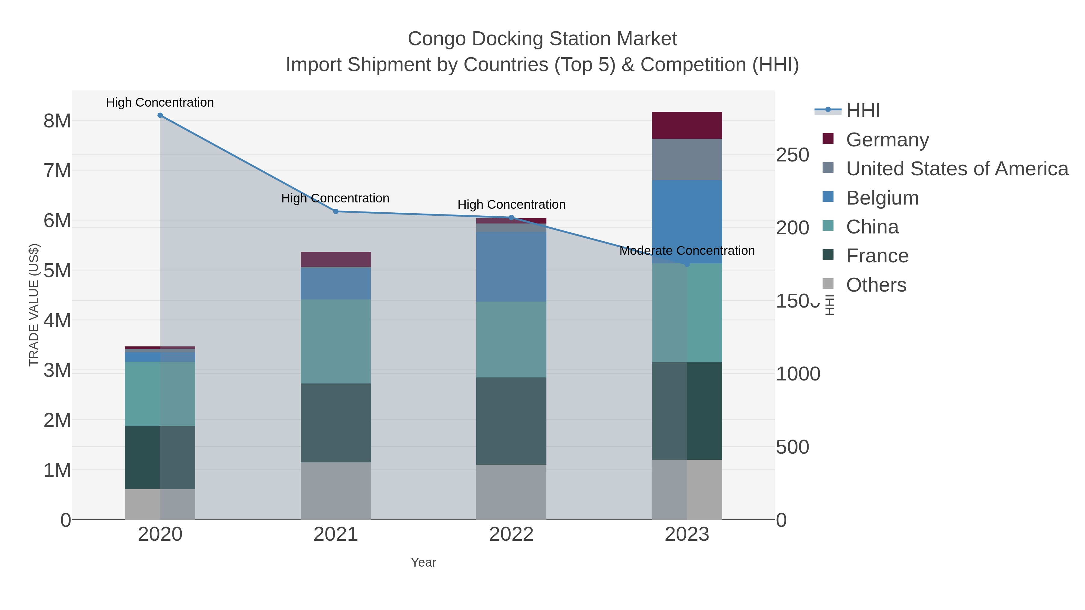 Congo Docking Station Market Import Shipment by Countries (Top 5) & Competition (HHI)