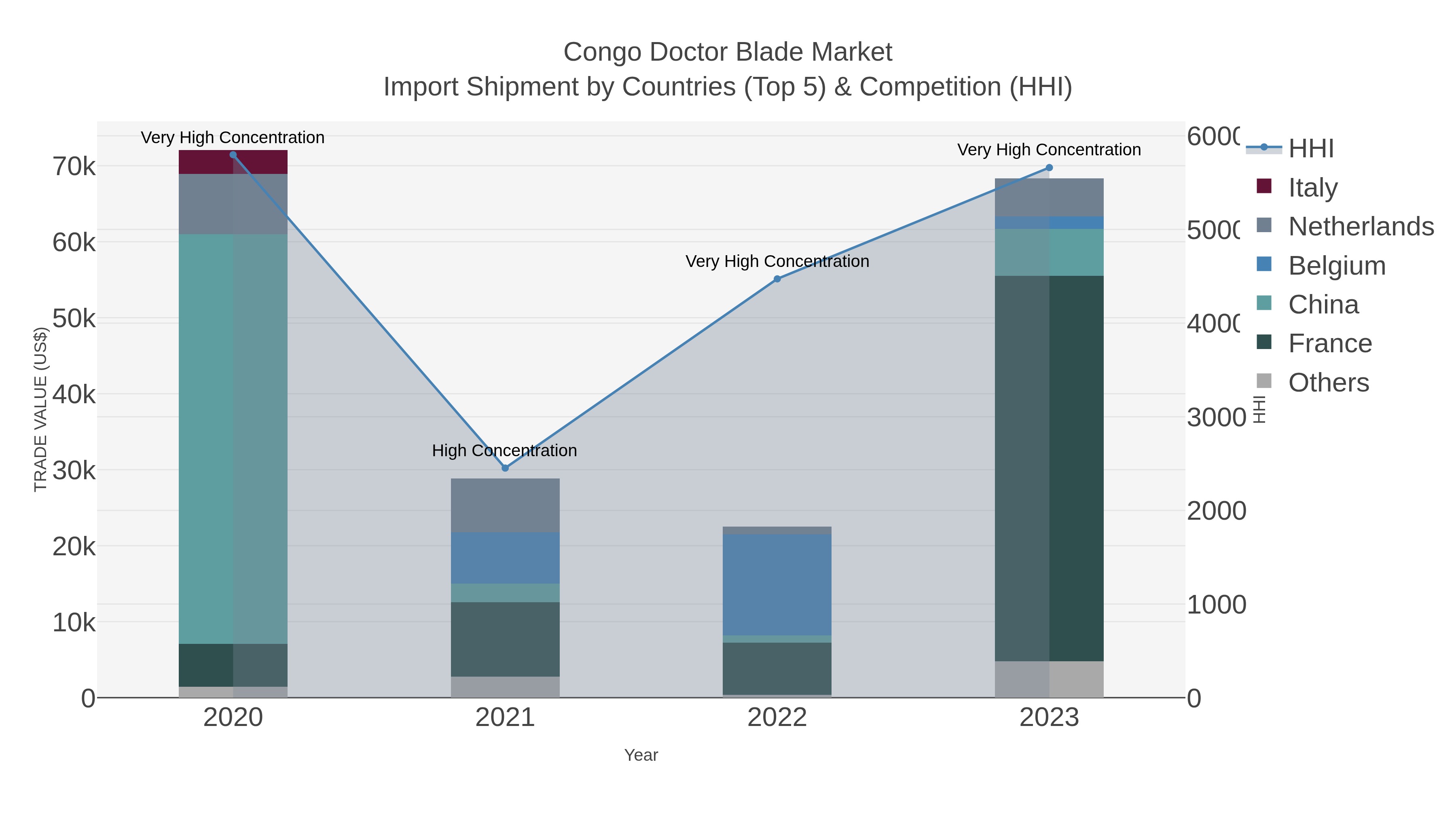 Congo Doctor Blade Market Import Shipment by Countries (Top 5) & Competition (HHI)