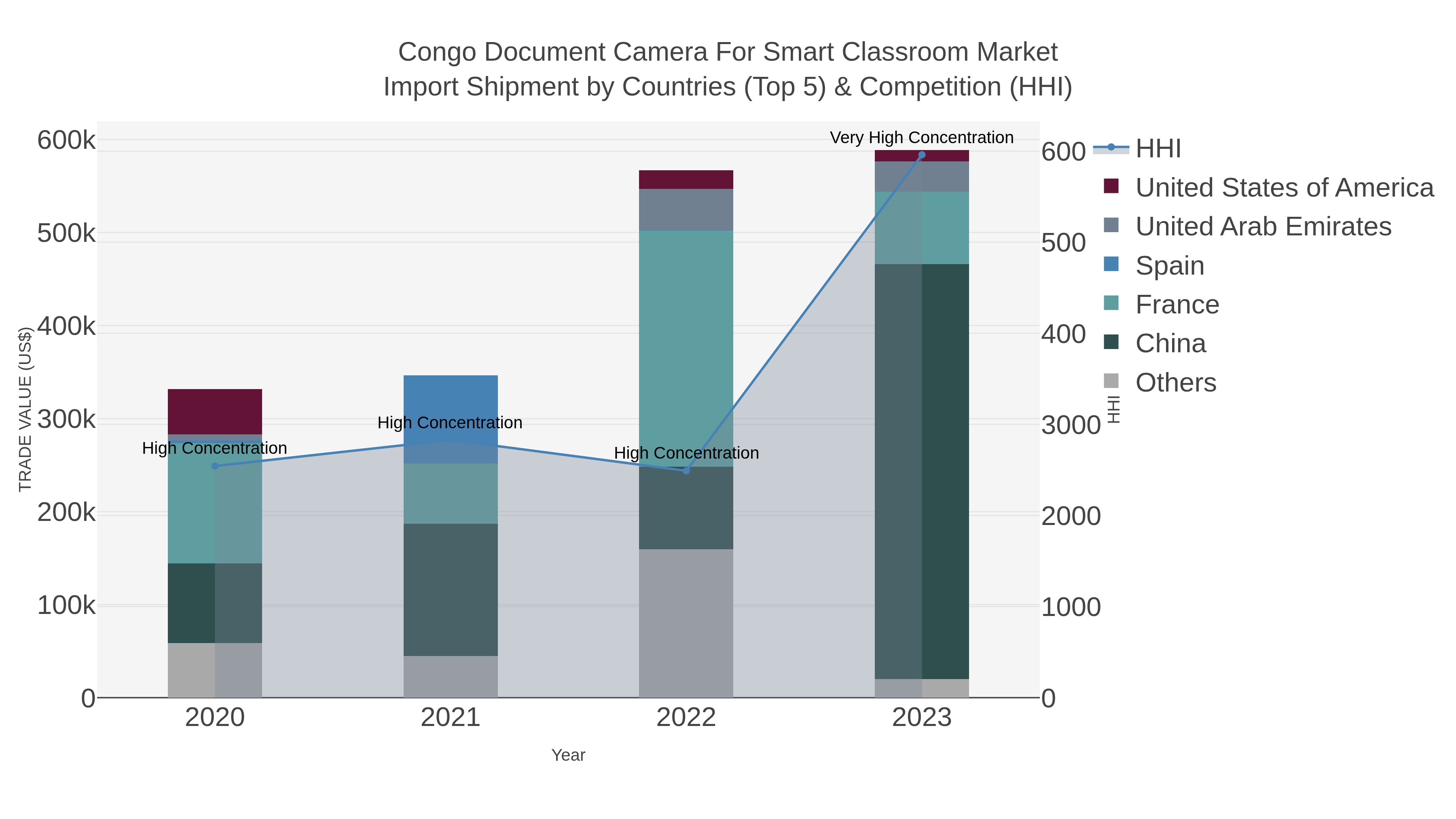 Congo Document Camera For Smart Classroom Market Import Shipment by Countries (Top 5) & Competition (HHI)