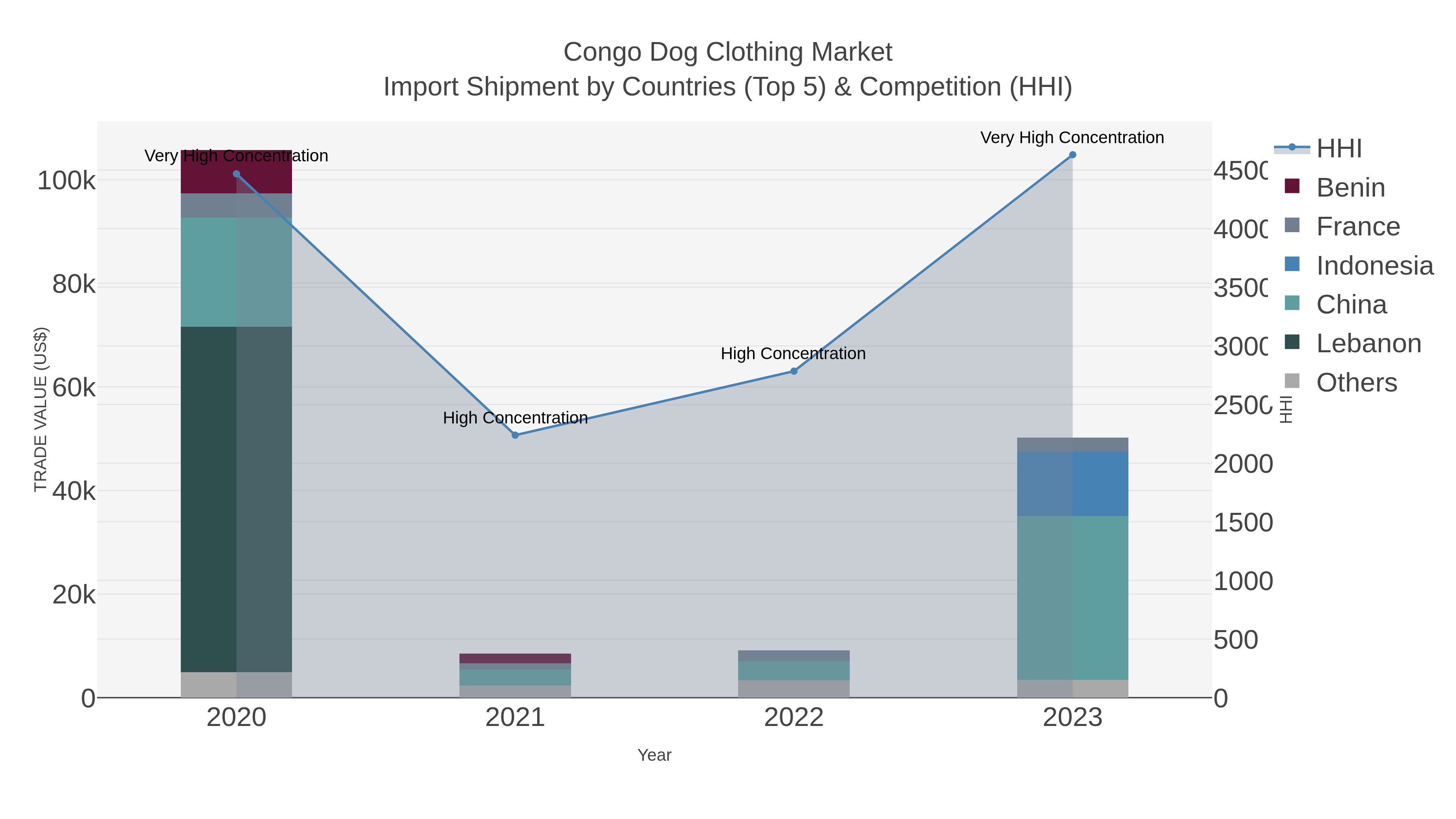 Congo Dog Clothing Market Import Shipment by Countries (Top 5) & Competition (HHI)