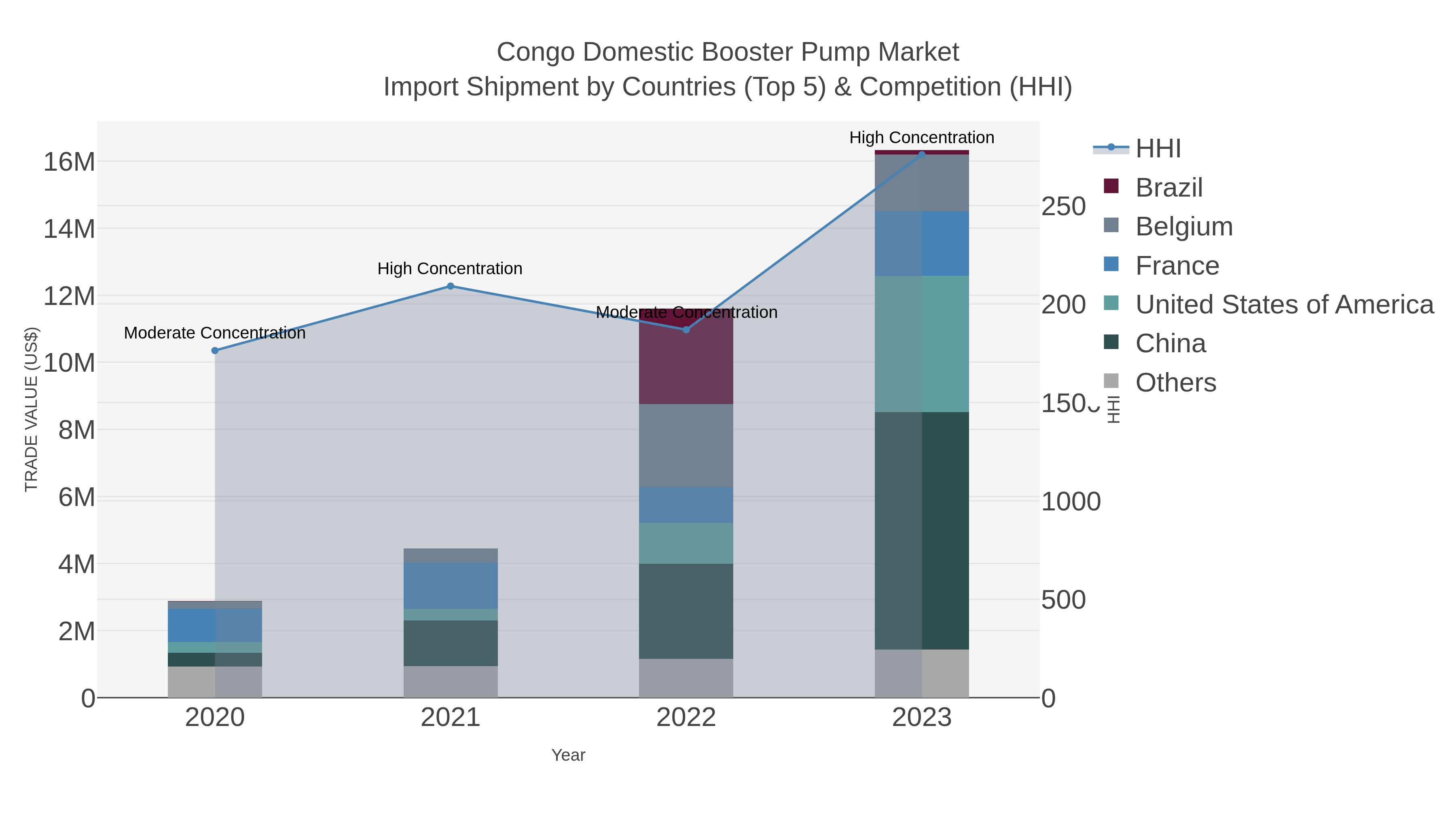 Congo Domestic Booster Pump Market Import Shipment by Countries (Top 5) & Competition (HHI)