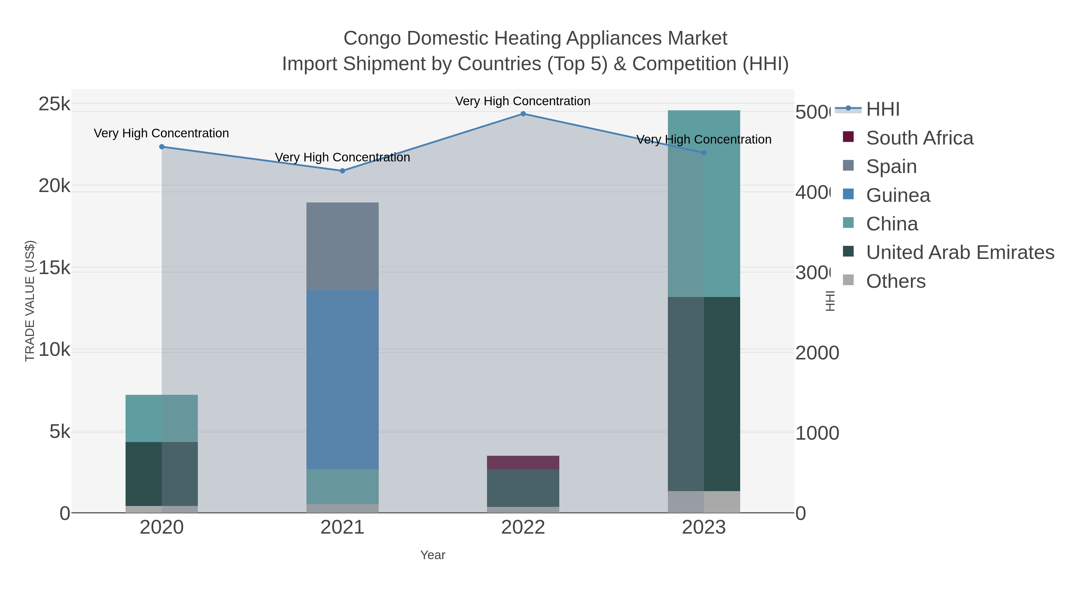 Congo Domestic Heating Appliances Market Import Shipment by Countries (Top 5) & Competition (HHI)