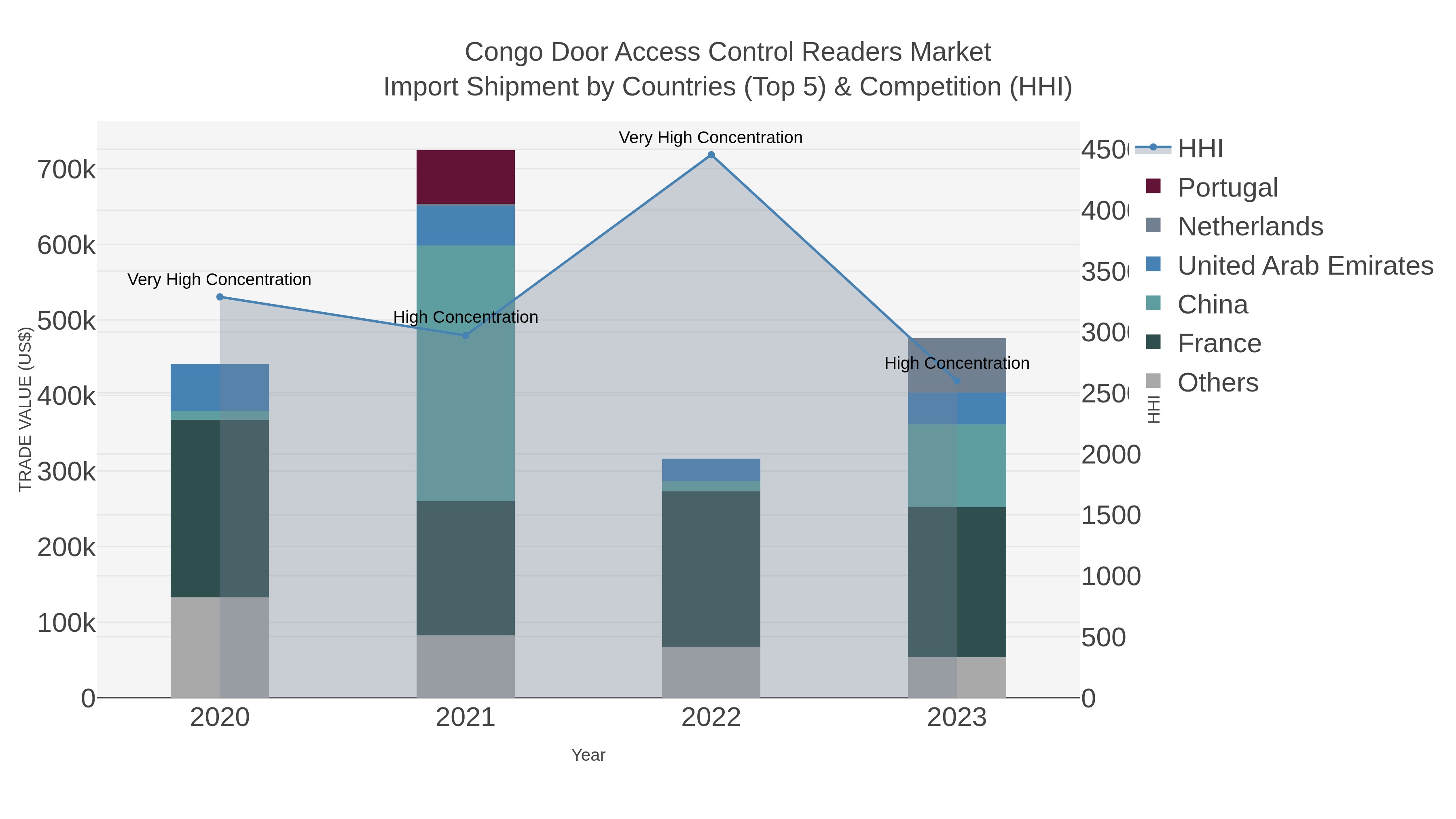 Congo Door Access Control Readers Market Import Shipment by Countries (Top 5) & Competition (HHI)