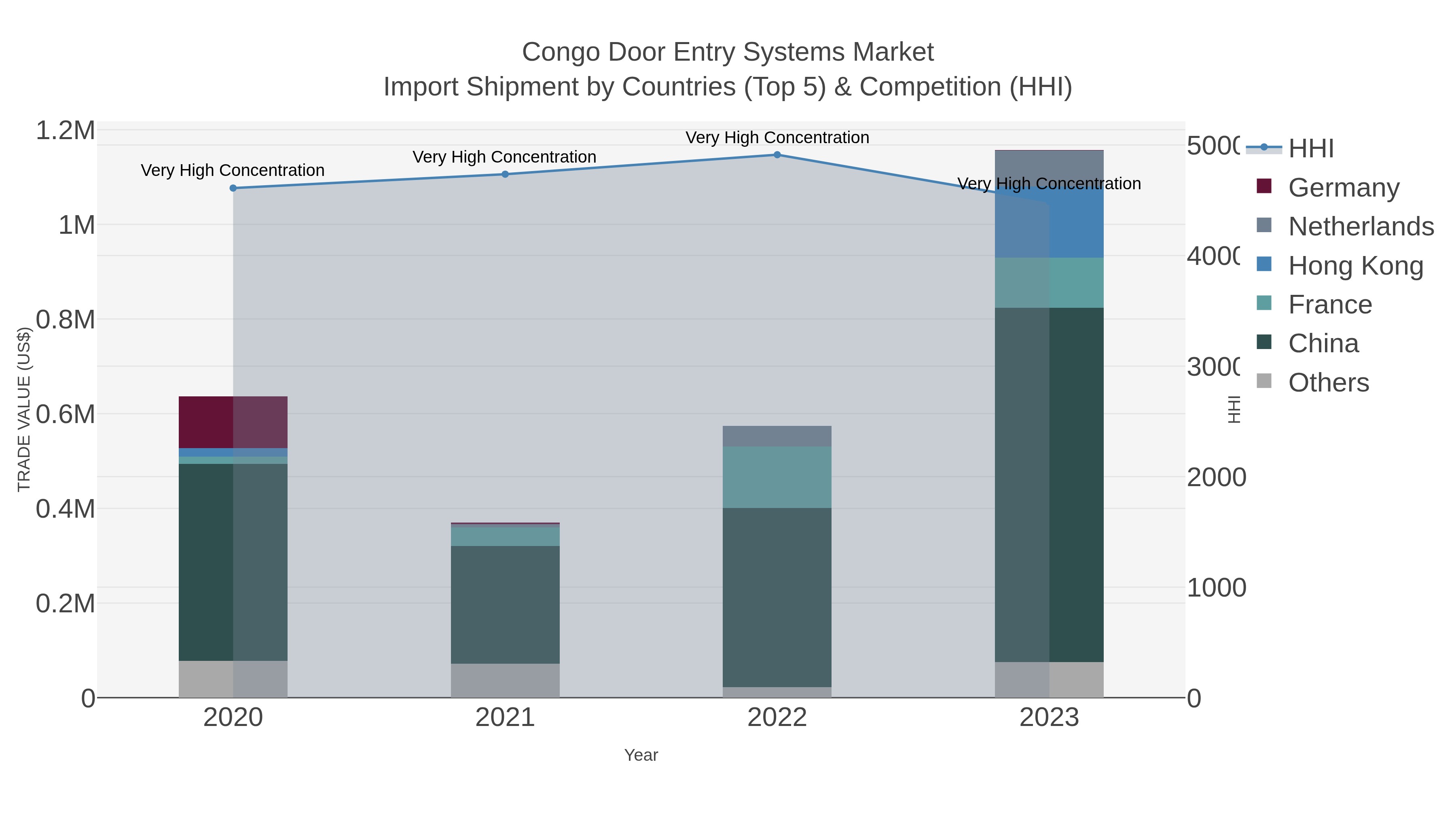Congo Door Entry Systems Market Import Shipment by Countries (Top 5) & Competition (HHI)
