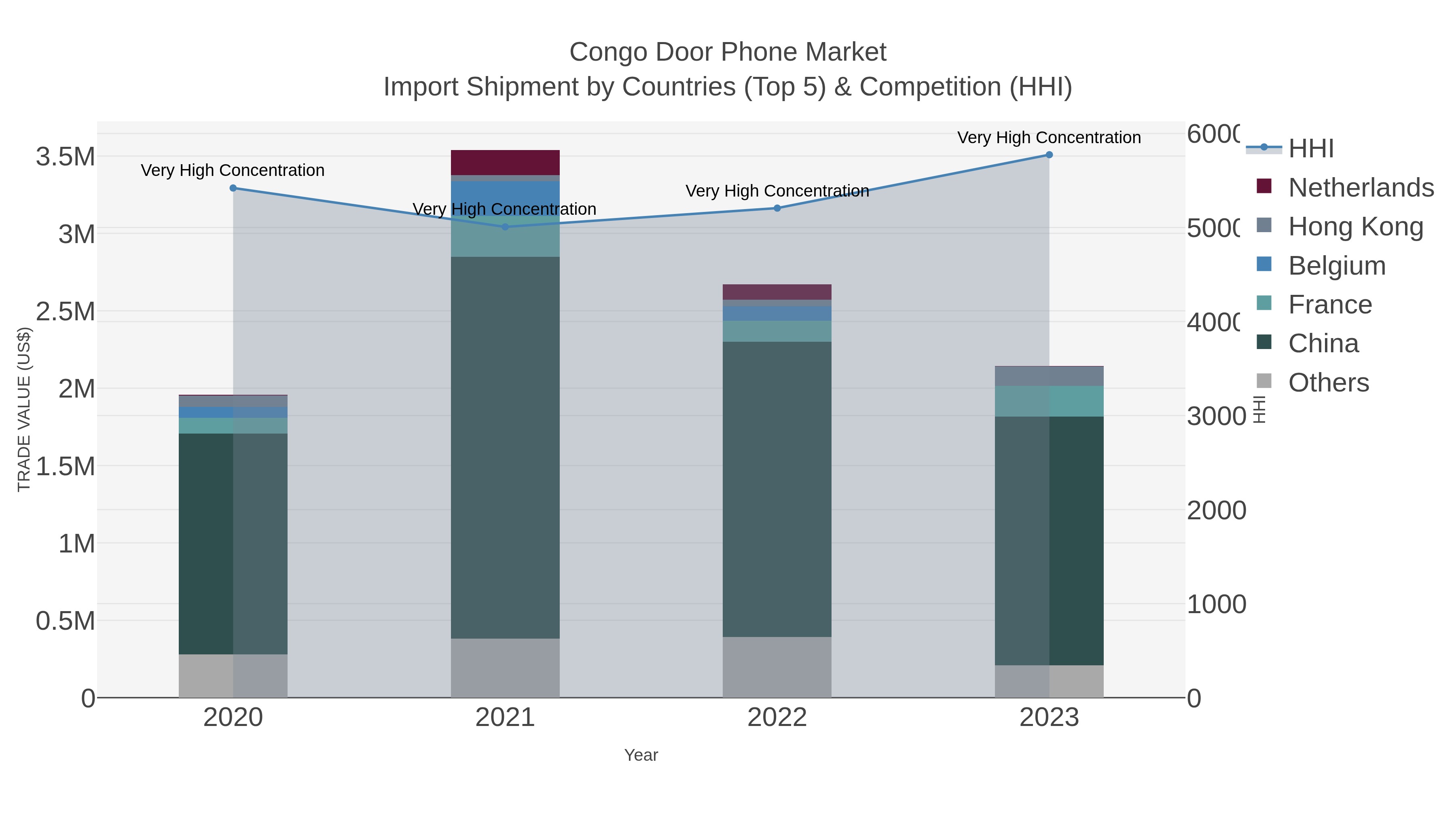 Congo Door Phone Market Import Shipment by Countries (Top 5) & Competition (HHI)