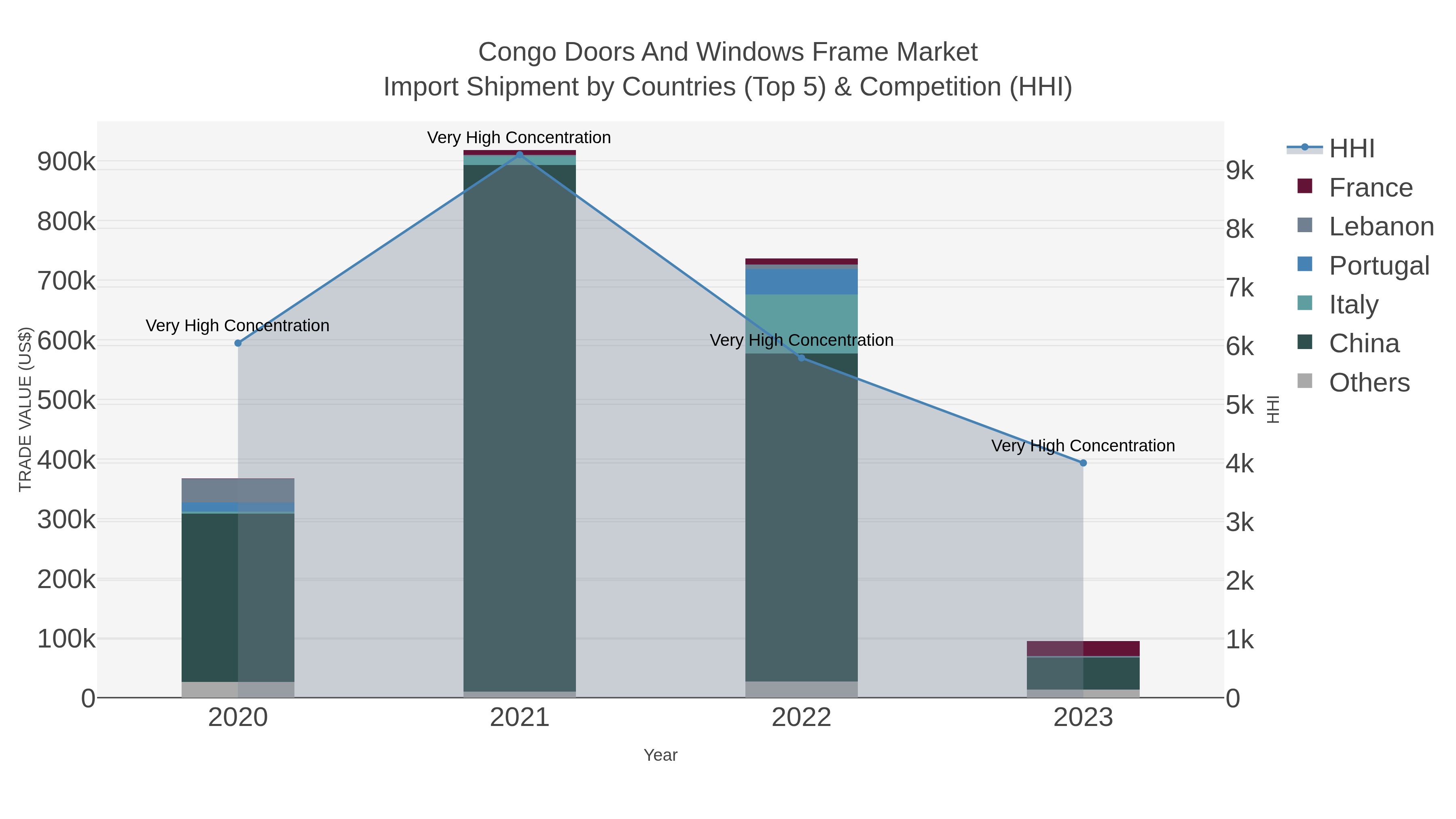 Congo Doors And Windows Frame Market Import Shipment by Countries (Top 5) & Competition (HHI)