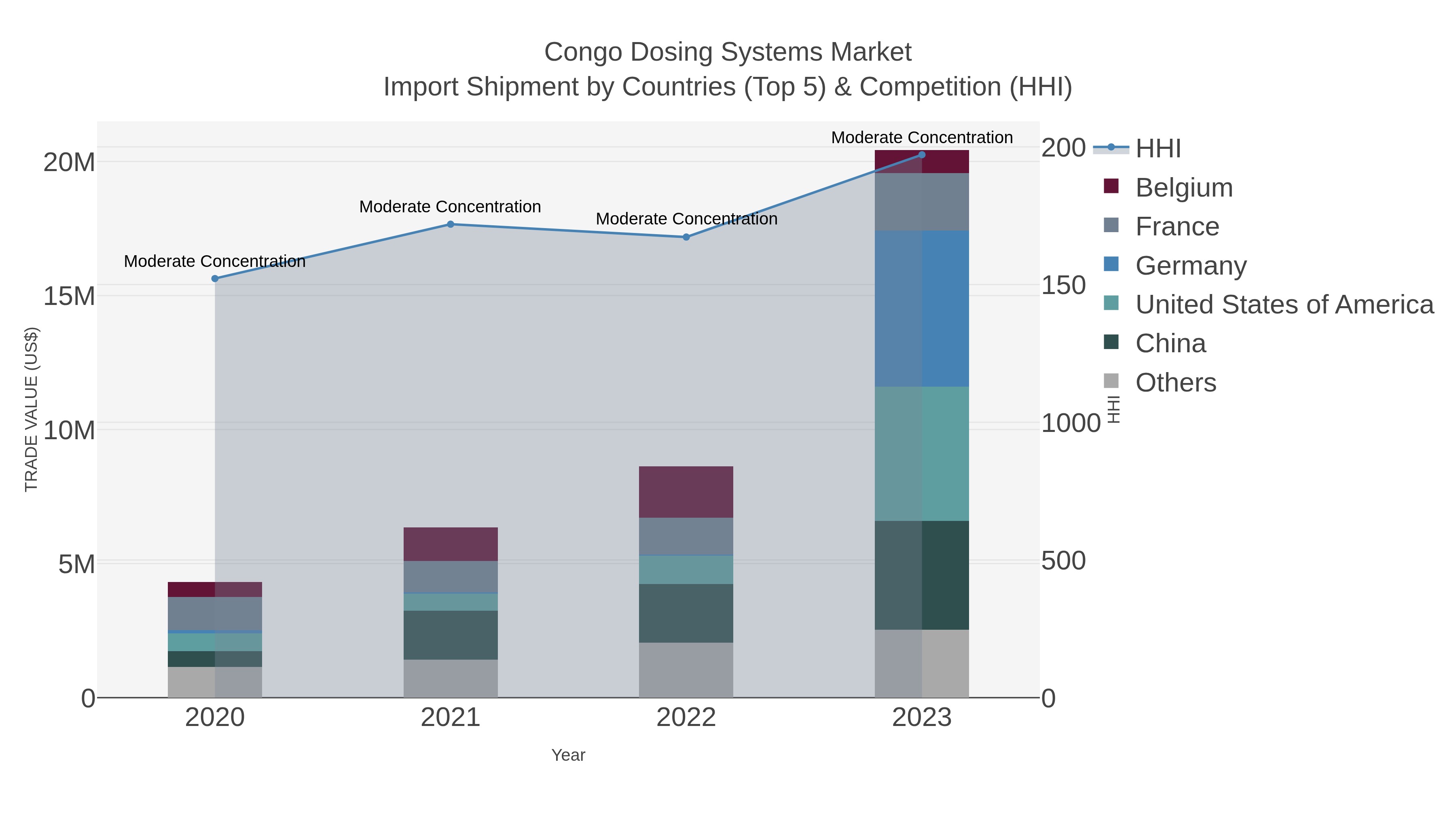 Congo Dosing Systems Market Import Shipment by Countries (Top 5) & Competition (HHI)