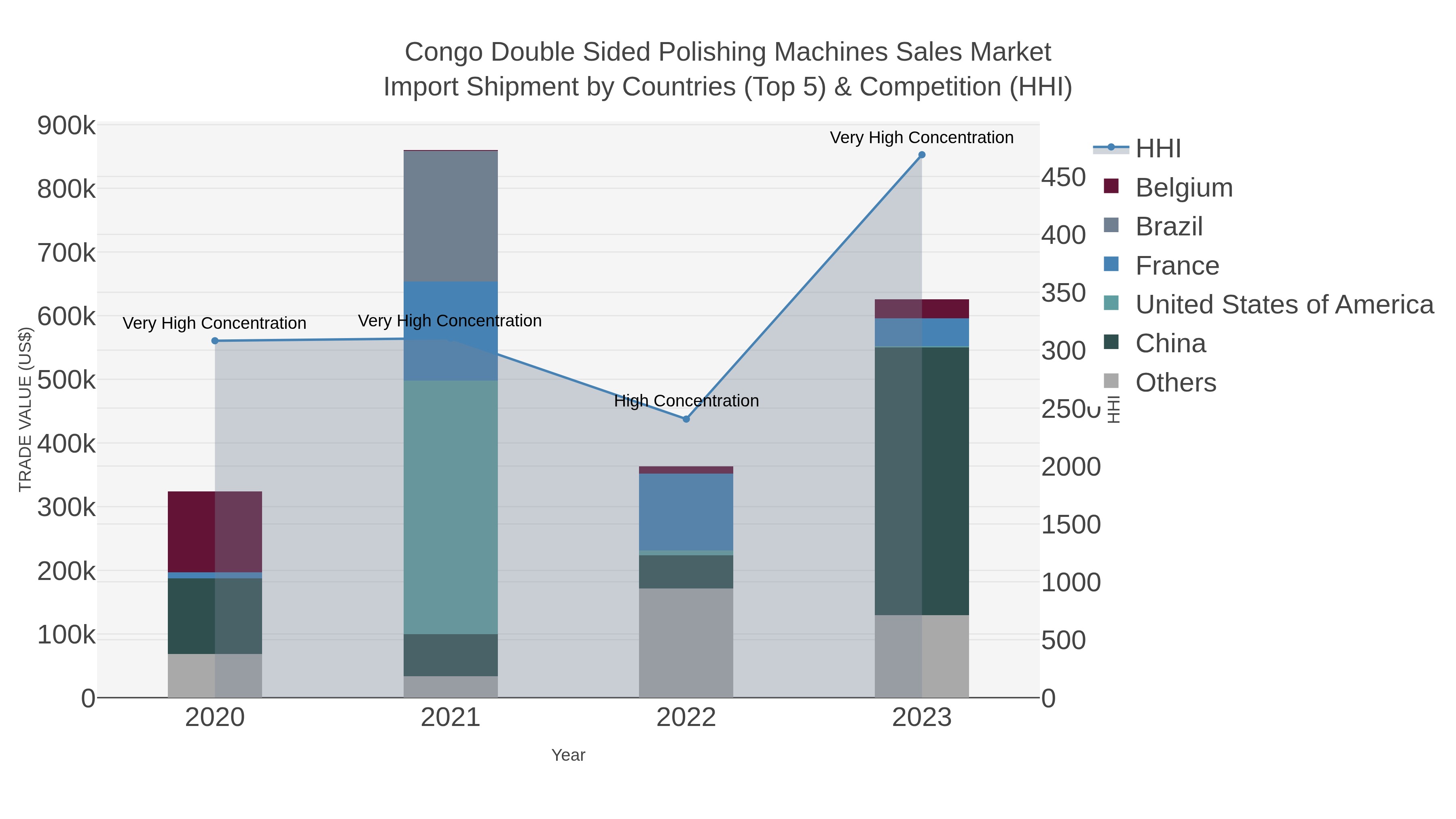 Congo Double Sided Polishing Machines Sales Market Import Shipment by Countries (Top 5) & Competition (HHI)