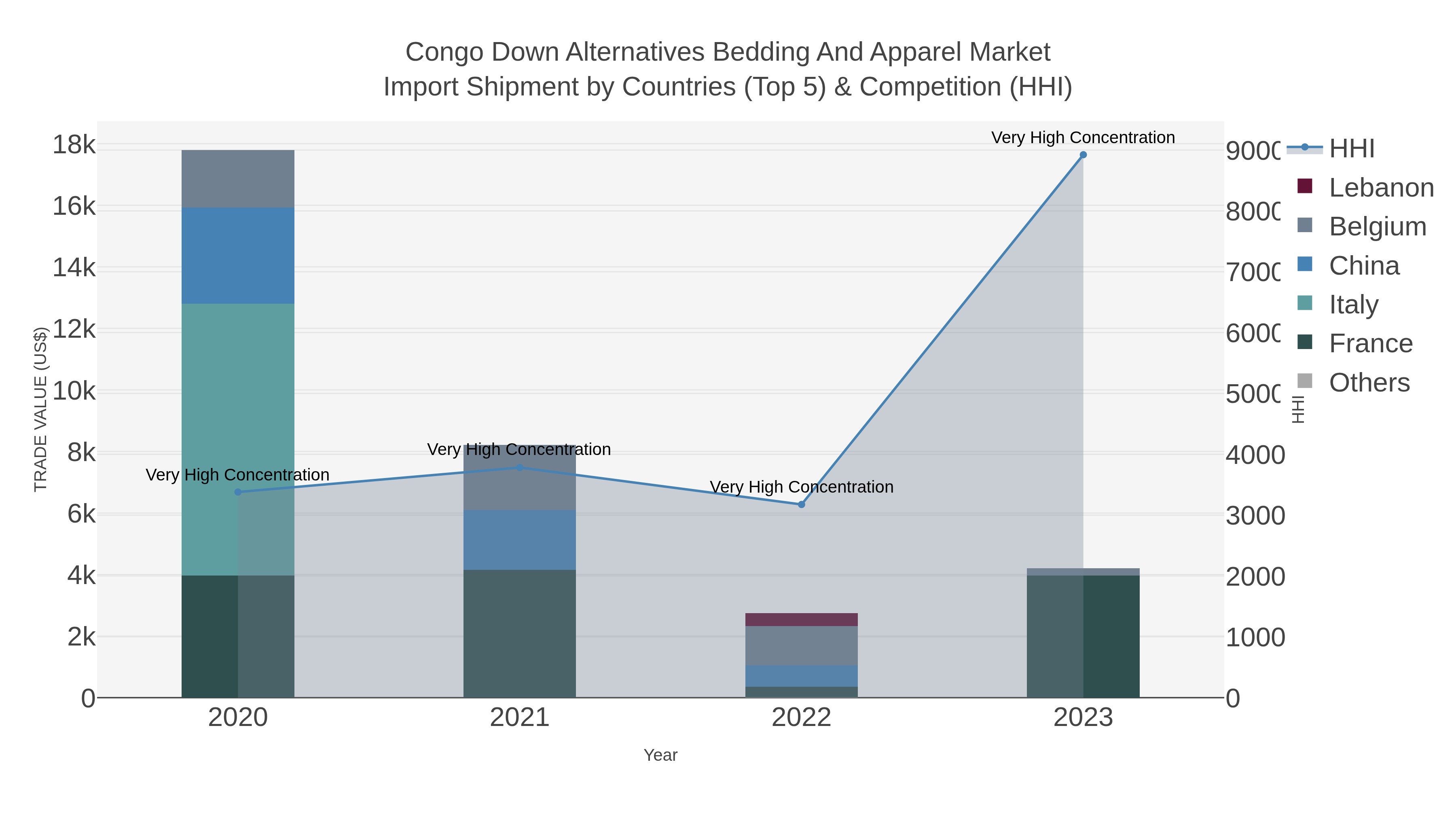 Congo Down Alternatives Bedding And Apparel Market Import Shipment by Countries (Top 5) & Competition (HHI)