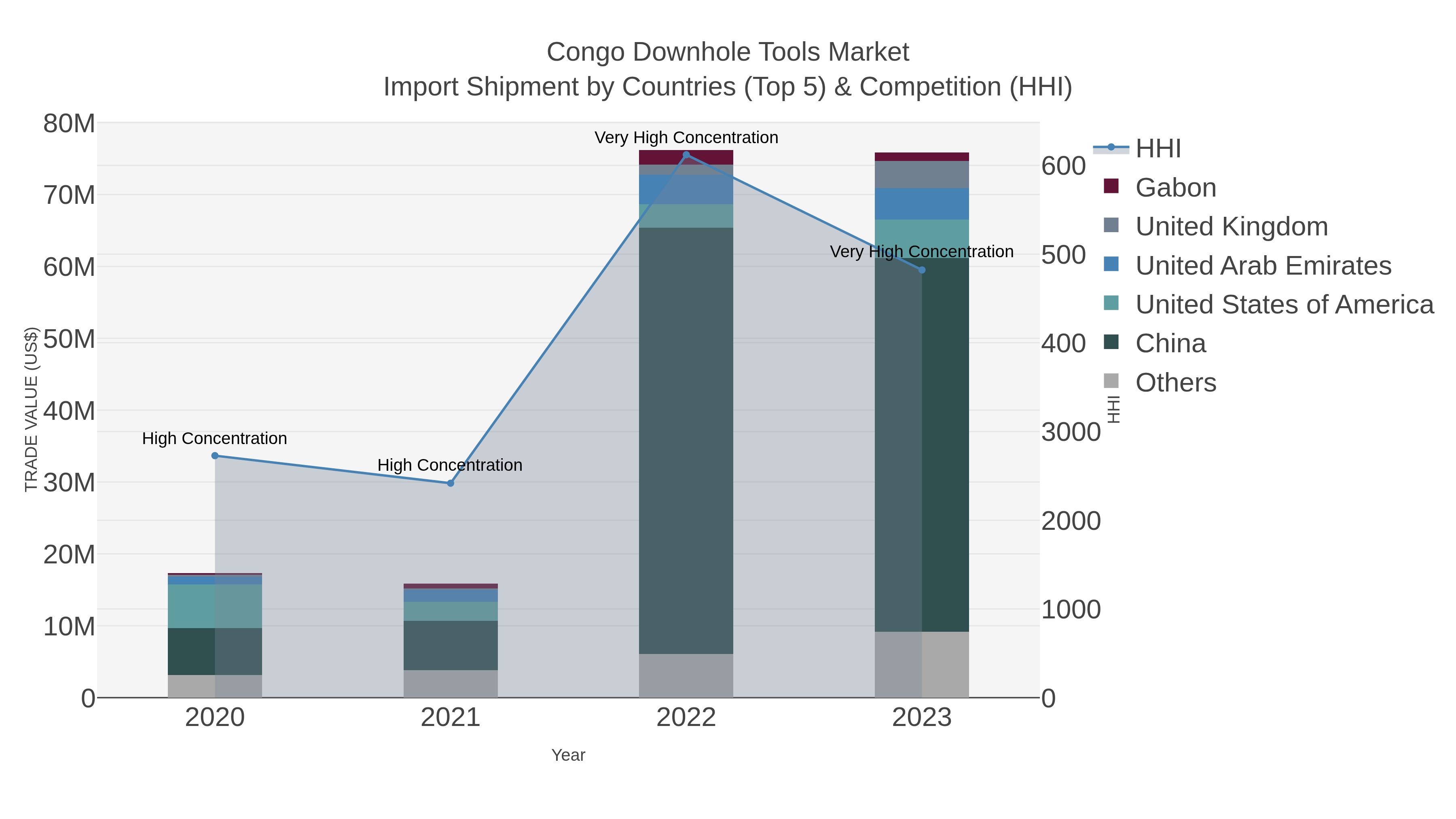 Congo Downhole Tools Market Import Shipment by Countries (Top 5) & Competition (HHI)