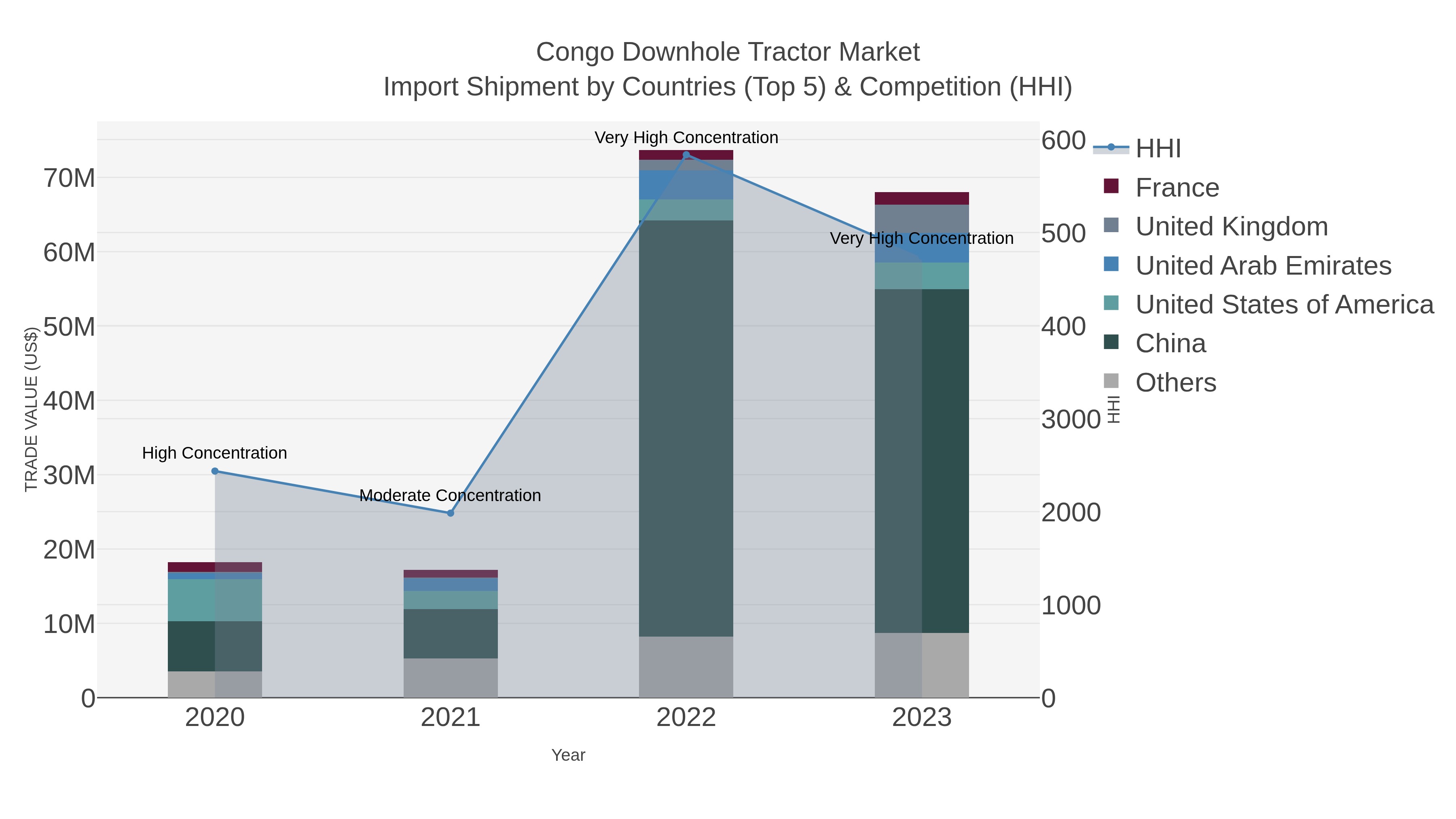 Congo Downhole Tractor Market Import Shipment by Countries (Top 5) & Competition (HHI)