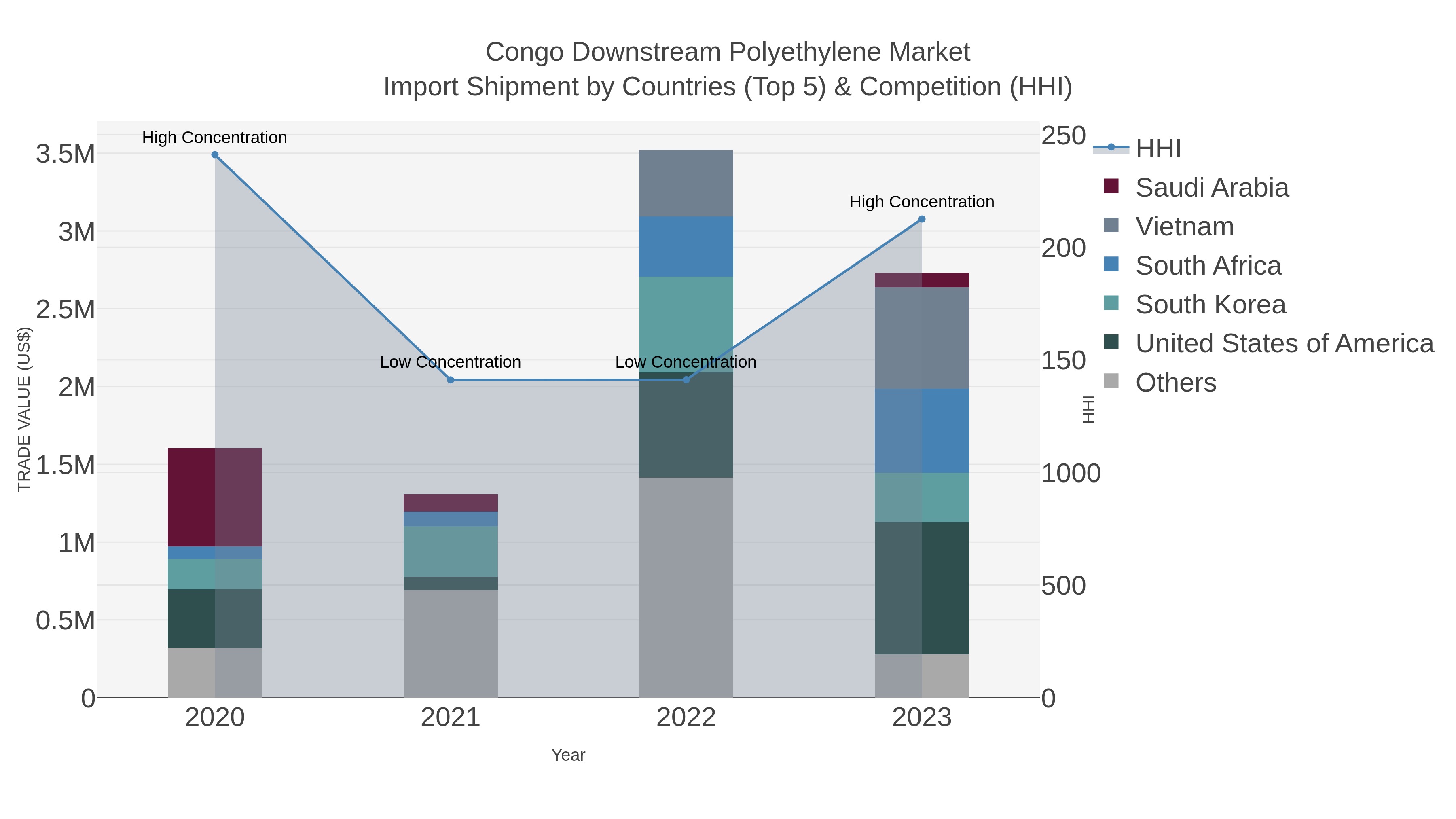 Congo Downstream Polyethylene Market Import Shipment by Countries (Top 5) & Competition (HHI)