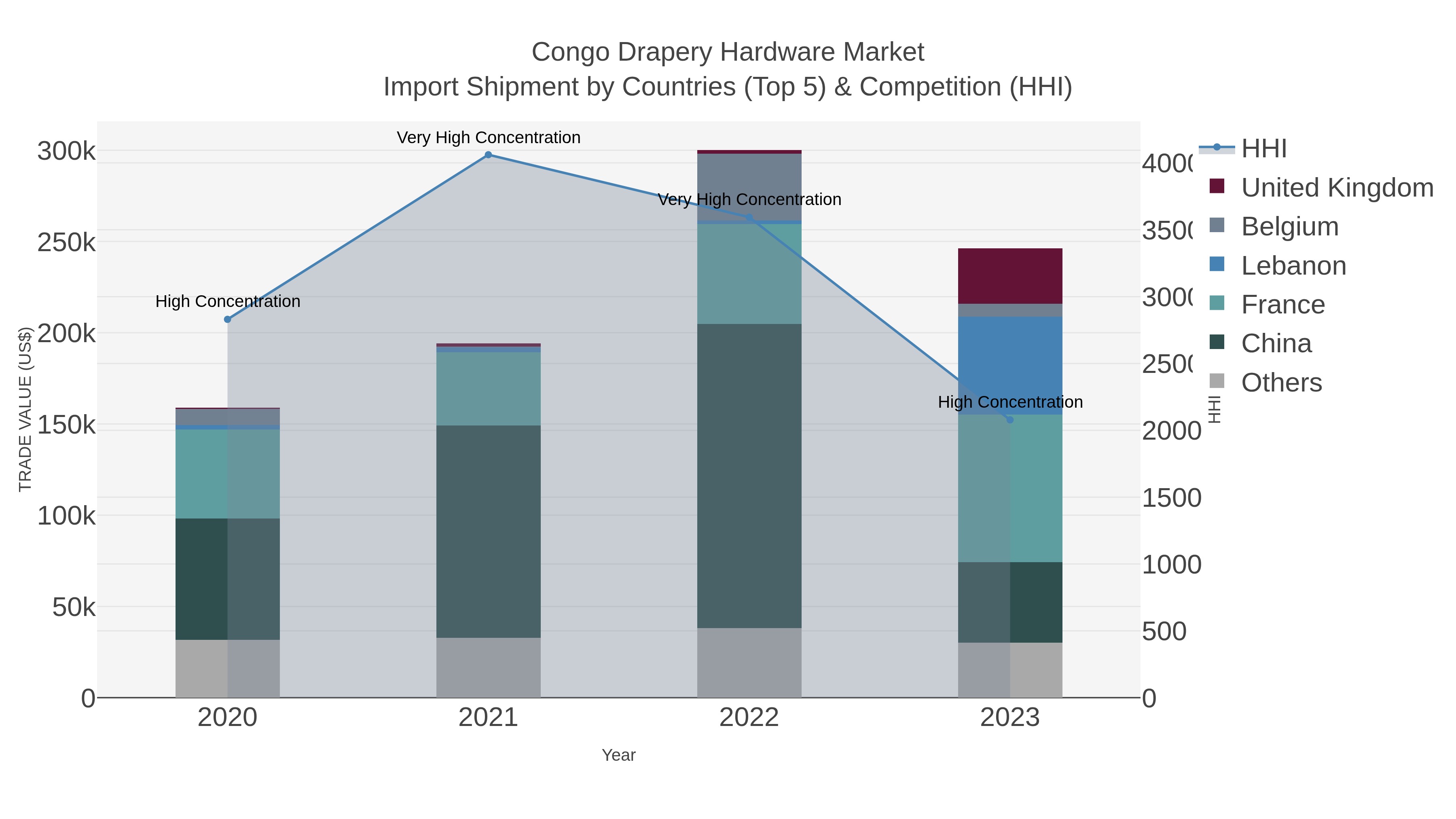 Congo Drapery Hardware Market Import Shipment by Countries (Top 5) & Competition (HHI)