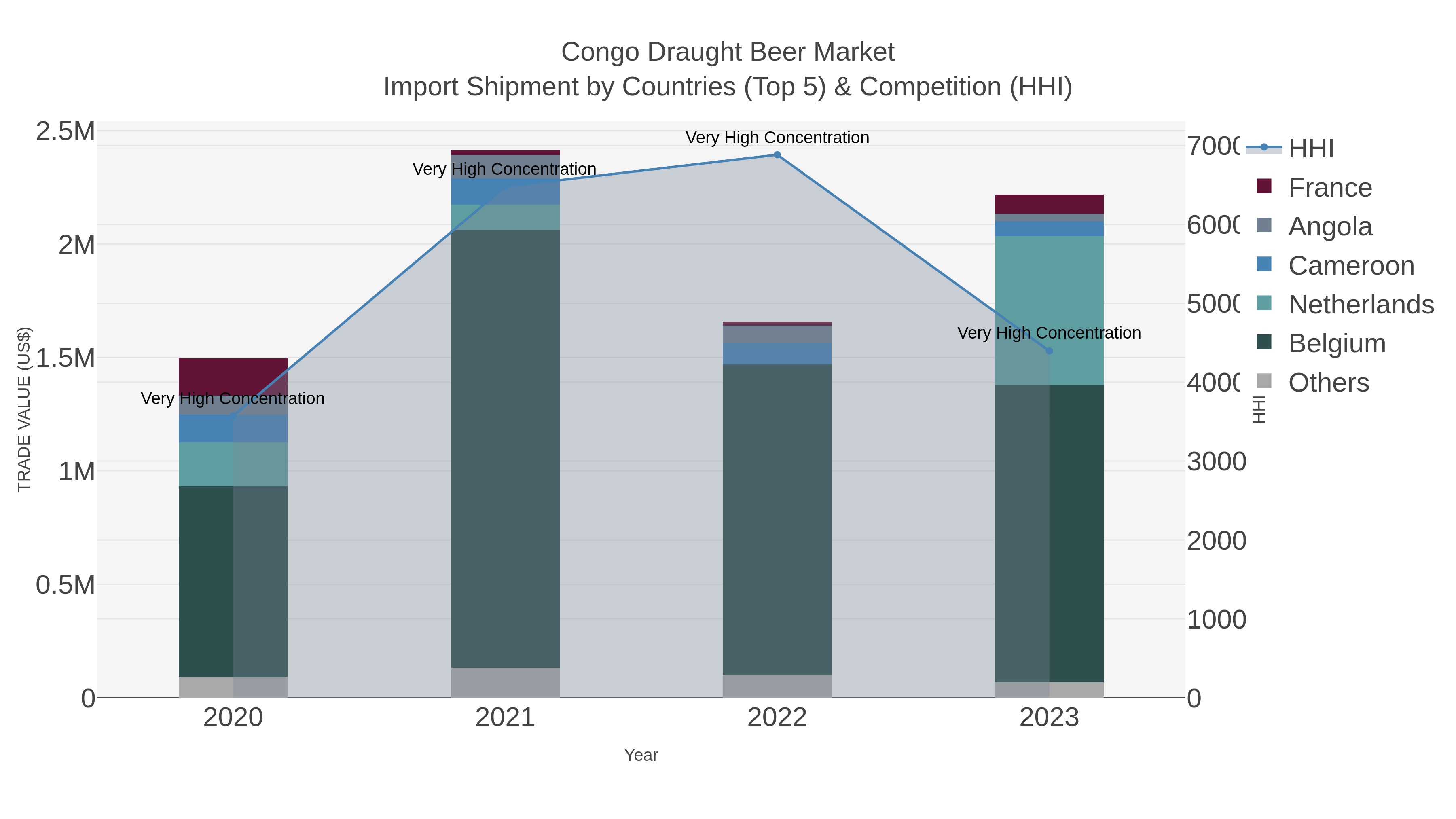Congo Draught Beer Market Import Shipment by Countries (Top 5) & Competition (HHI)