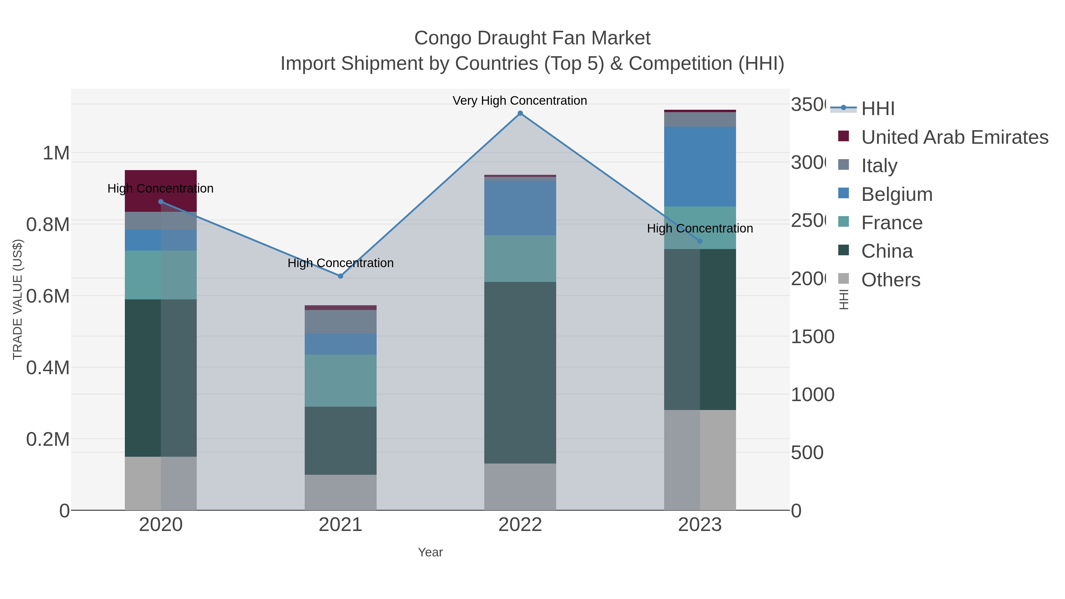 Congo Draught Fan Market Import Shipment by Countries (Top 5) & Competition (HHI)