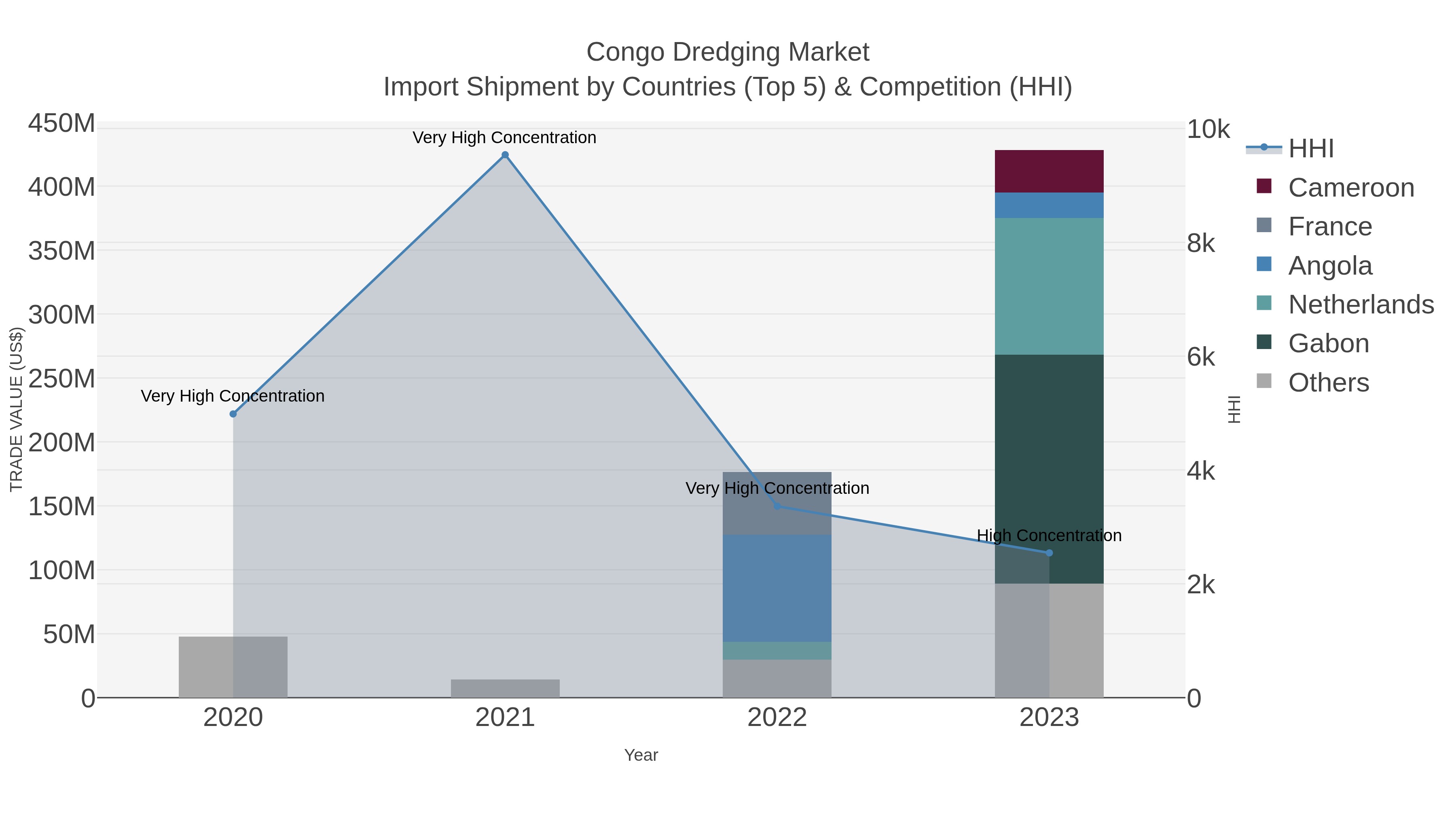 Congo Dredging Market Import Shipment by Countries (Top 5) & Competition (HHI)
