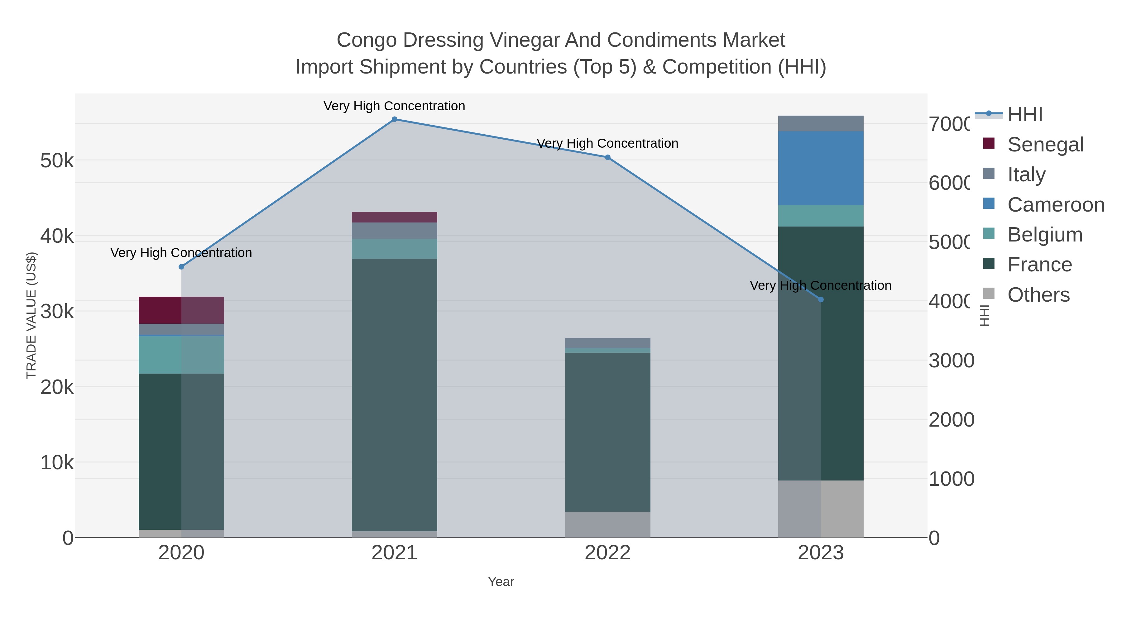 Congo Dressing Vinegar And Condiments Market Import Shipment by Countries (Top 5) & Competition (HHI)
