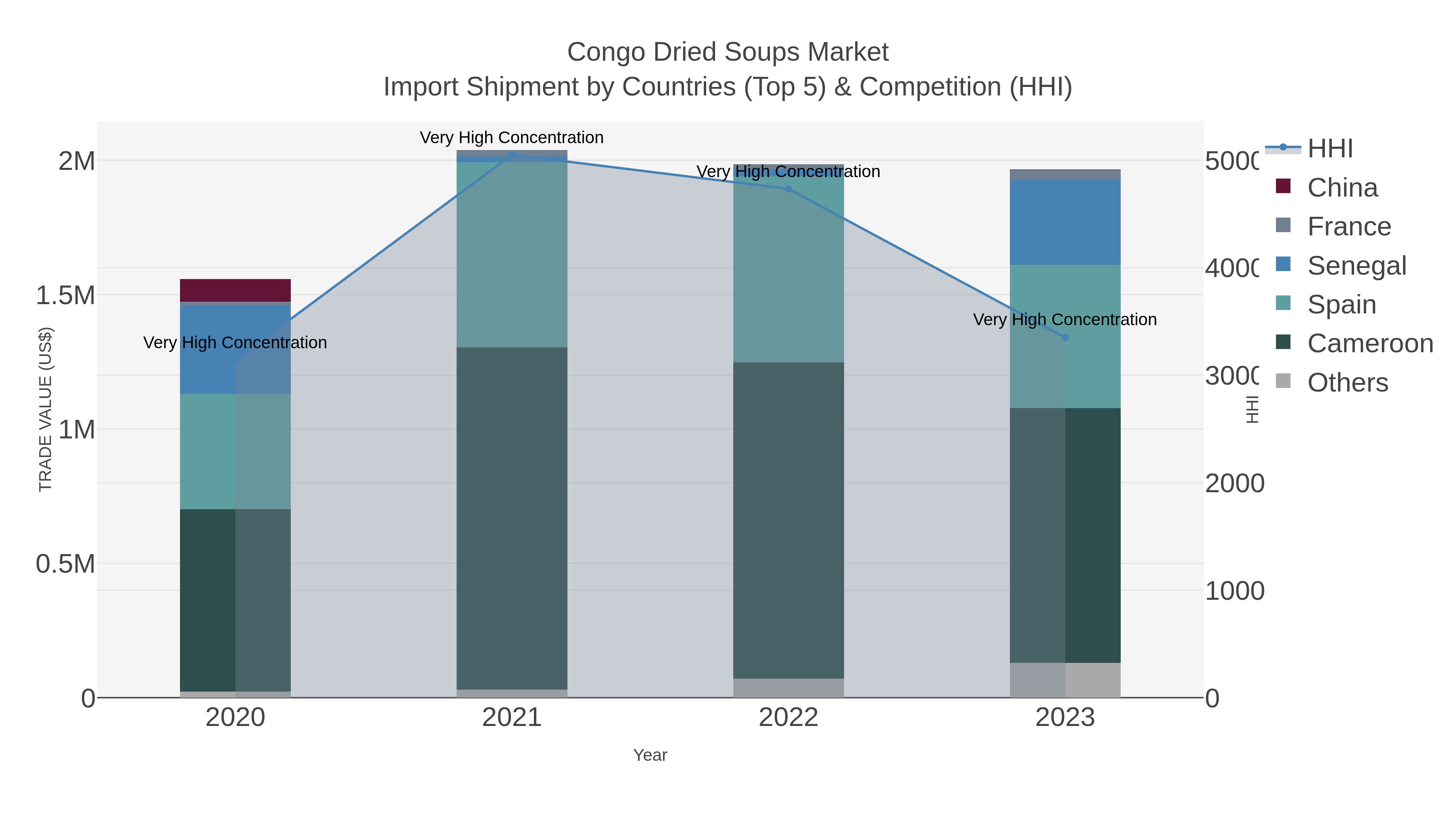 Congo Dried Soups Market Import Shipment by Countries (Top 5) & Competition (HHI)