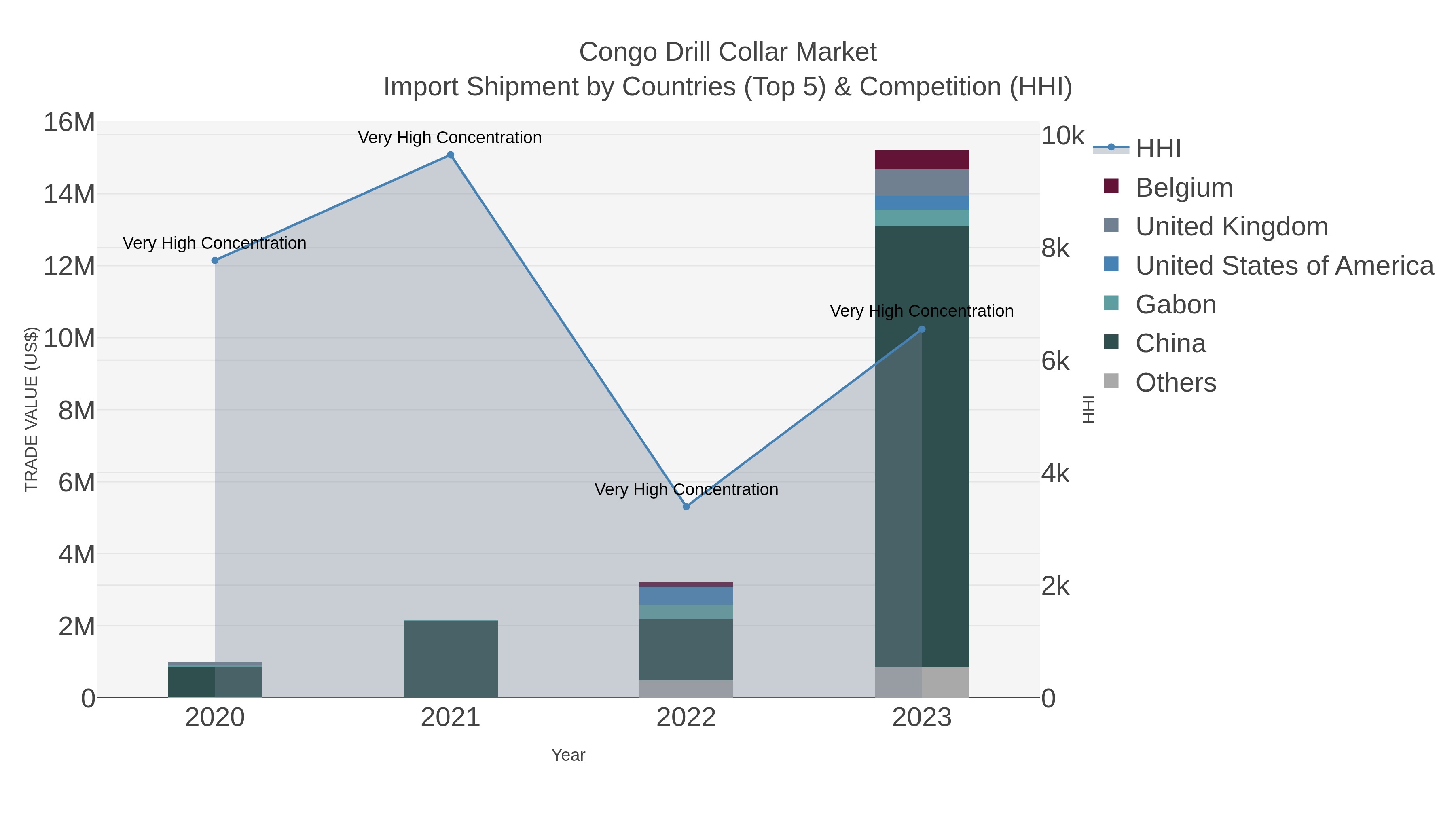 Congo Drill Collar Market Import Shipment by Countries (Top 5) & Competition (HHI)