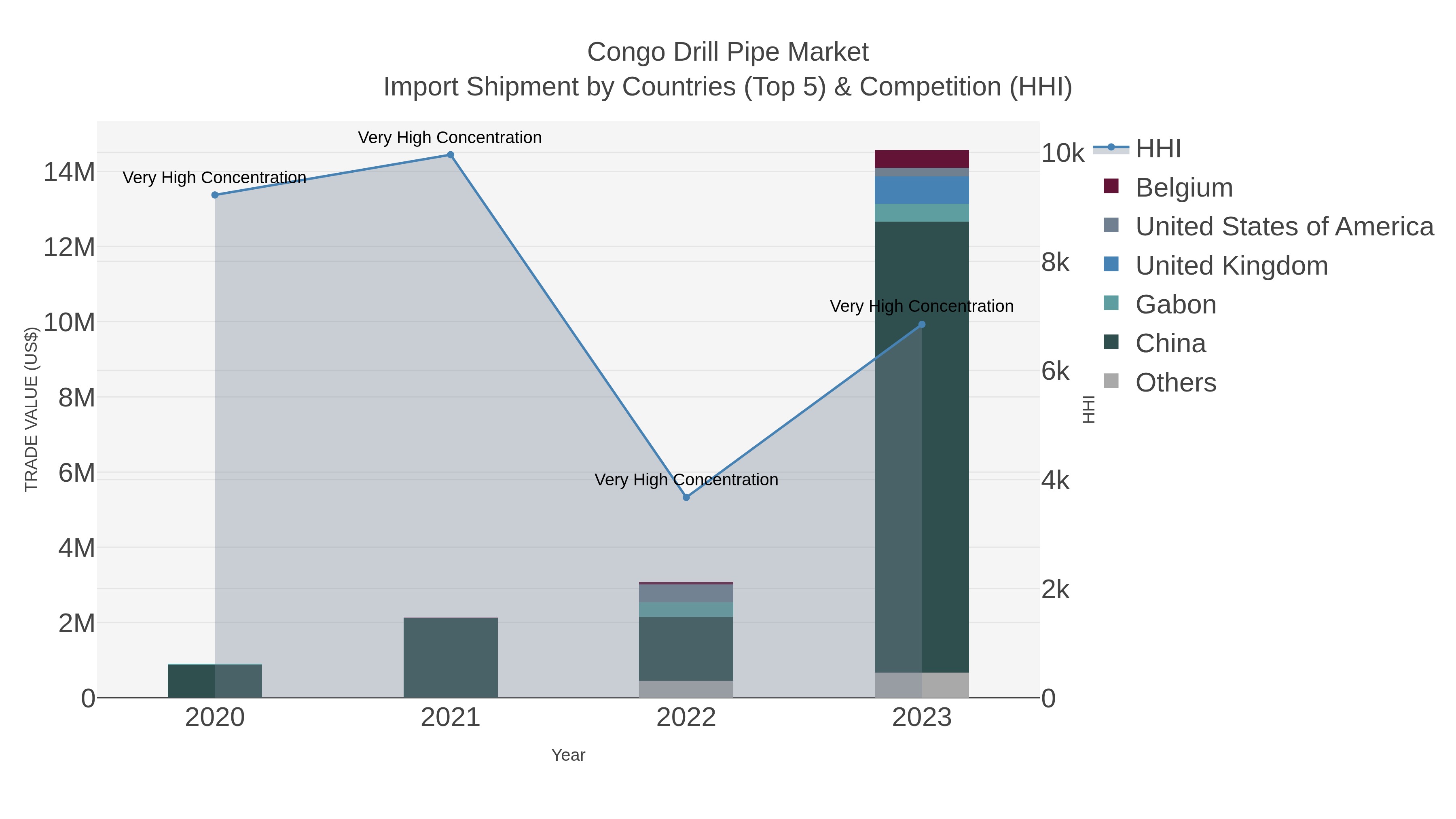Congo Drill Pipe Market Import Shipment by Countries (Top 5) & Competition (HHI)