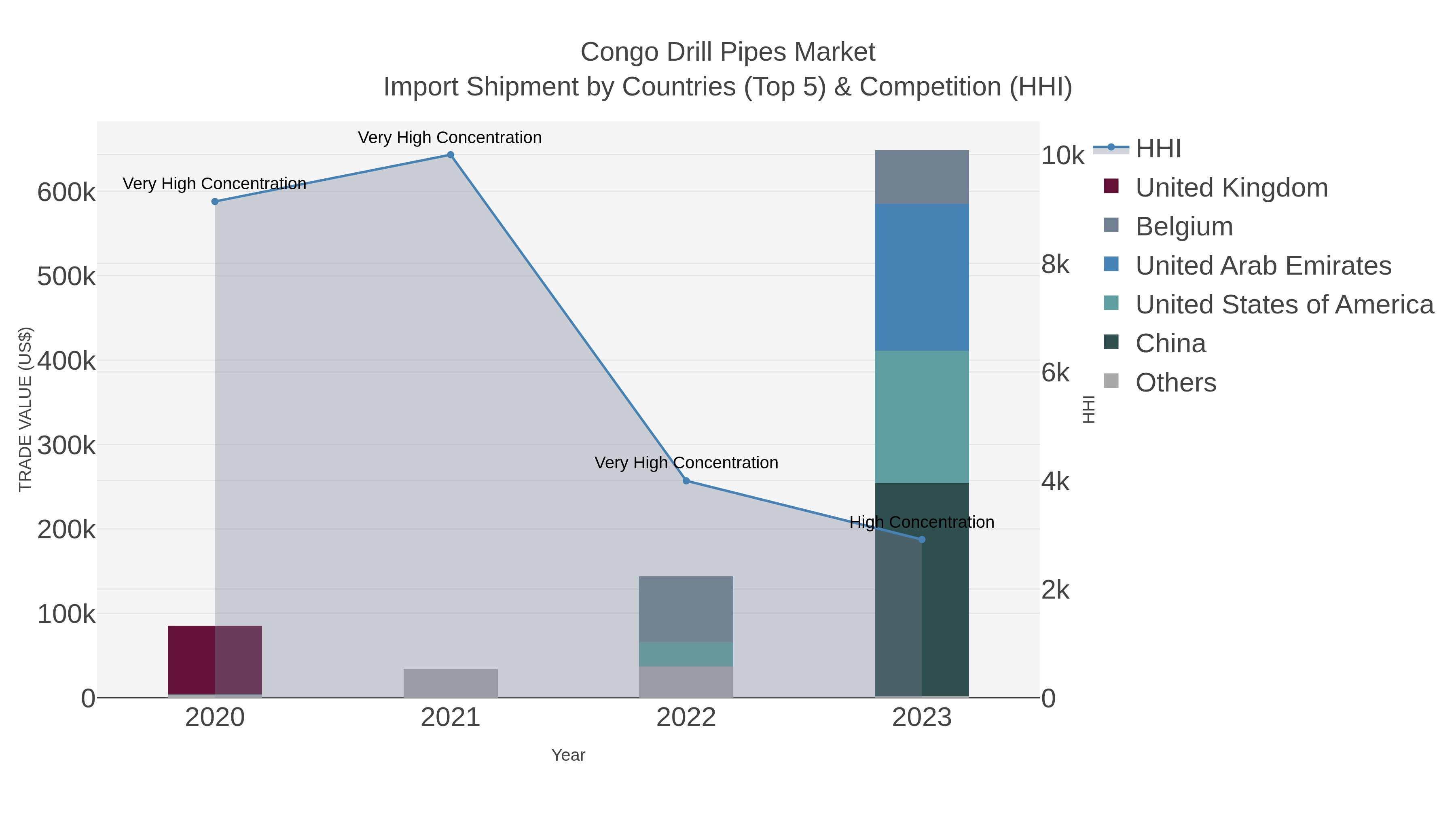 Congo Drill Pipes Market Import Shipment by Countries (Top 5) & Competition (HHI)