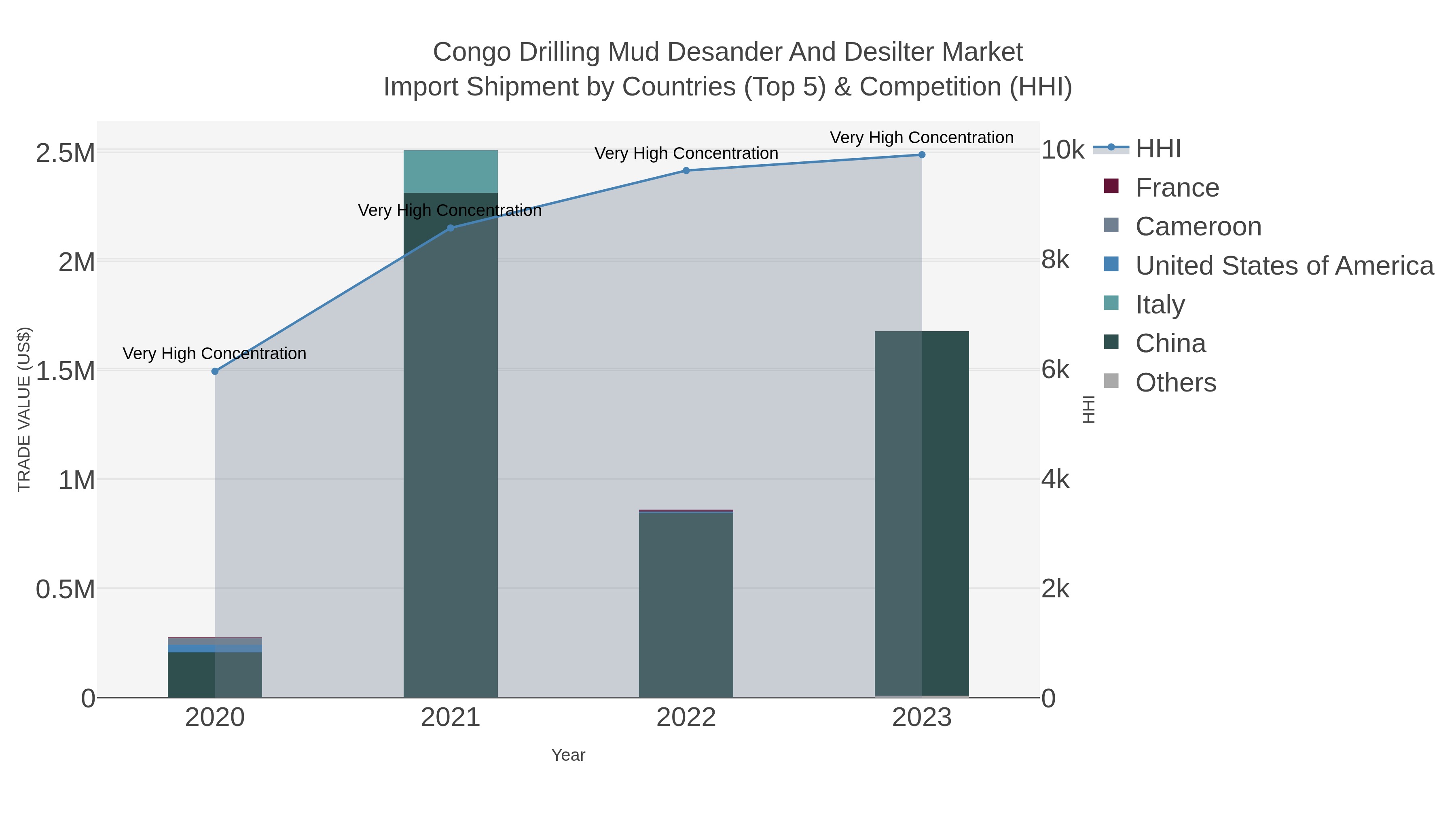 Congo Drilling Mud Desander And Desilter Market Import Shipment by Countries (Top 5) & Competition (HHI)
