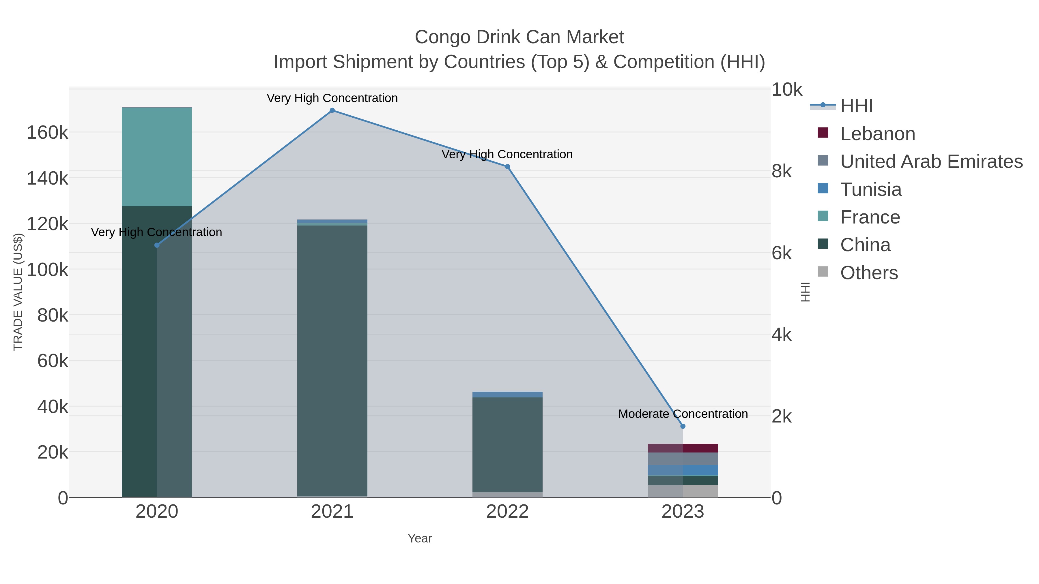 Congo Drink Can Market Import Shipment by Countries (Top 5) & Competition (HHI)