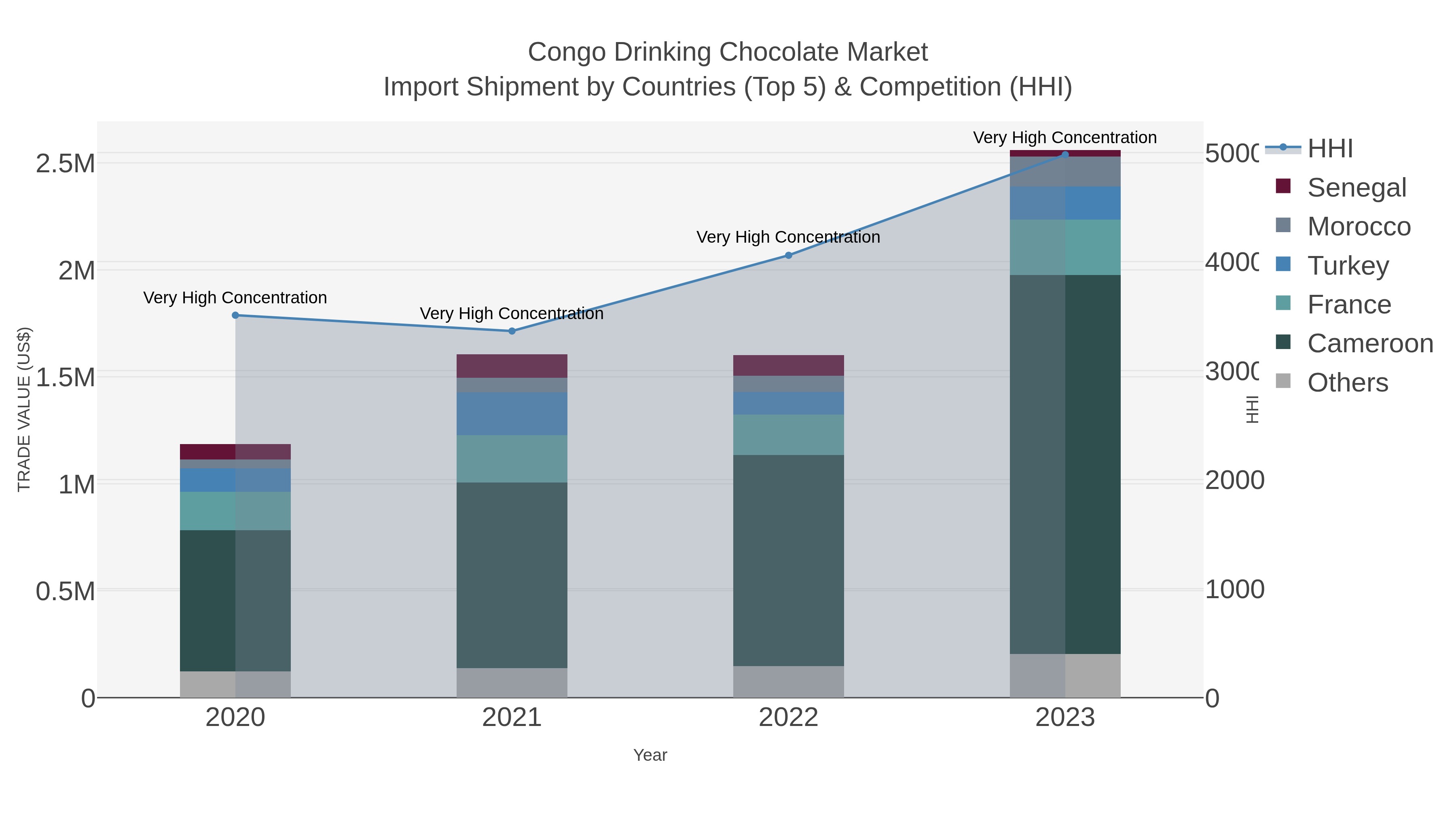 Congo Drinking Chocolate Market Import Shipment by Countries (Top 5) & Competition (HHI)