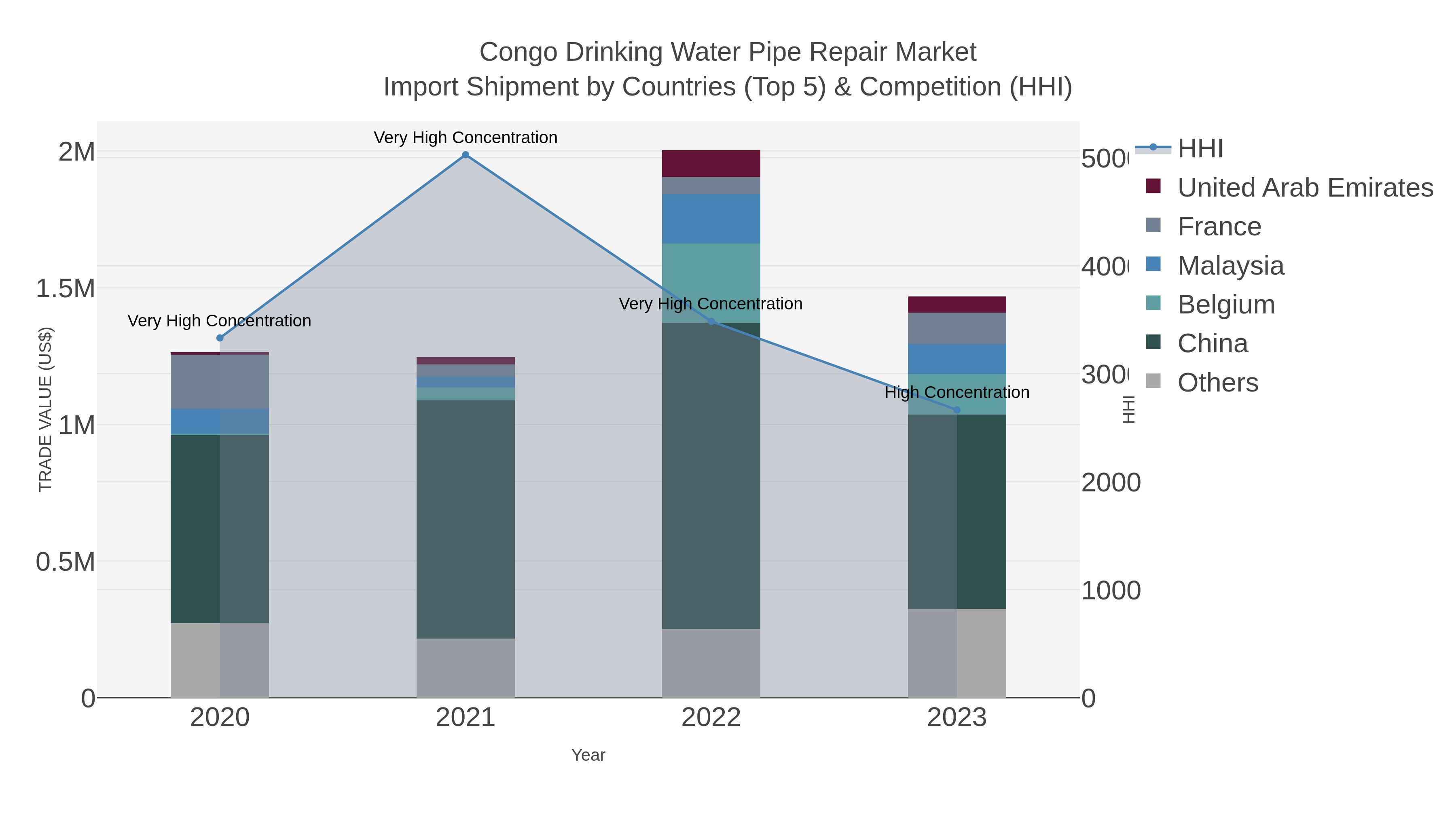 Congo Drinking Water Pipe Repair Market Import Shipment by Countries (Top 5) & Competition (HHI)