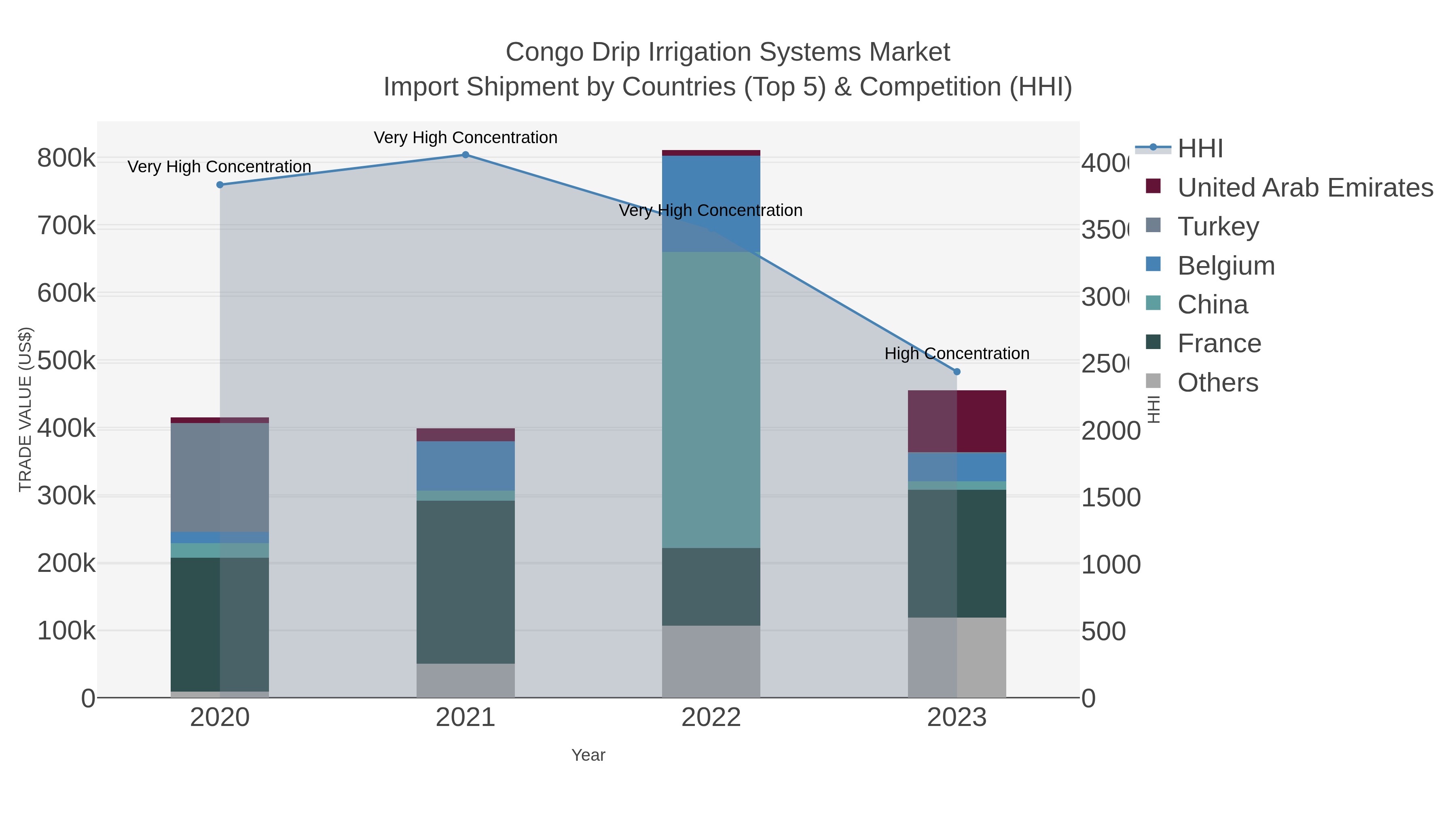 Congo Drip Irrigation Systems Market Import Shipment by Countries (Top 5) & Competition (HHI)