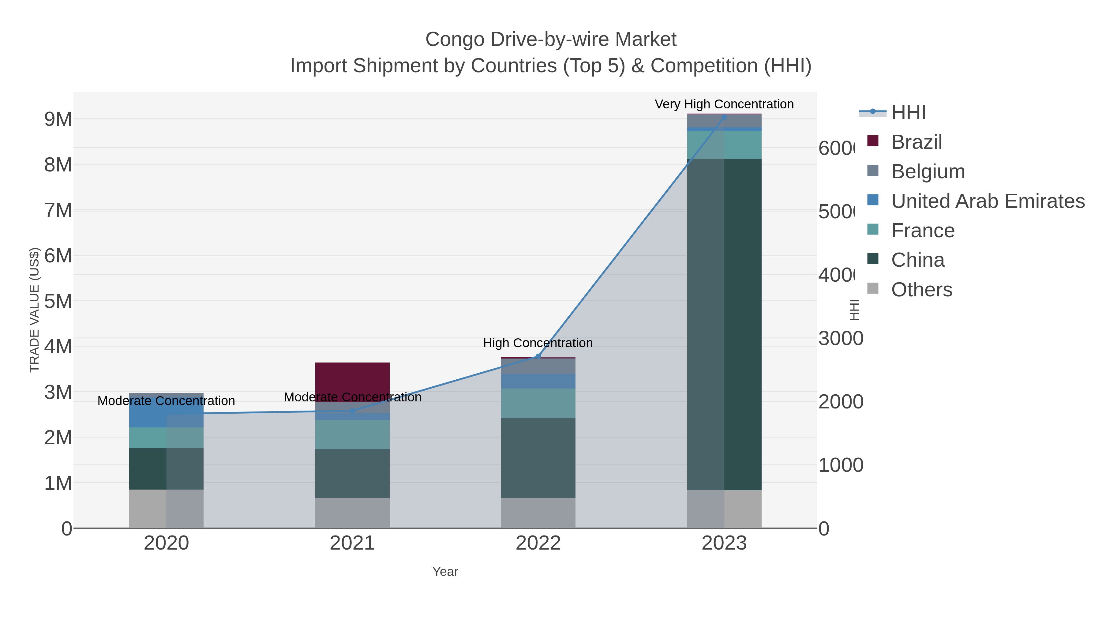 Congo Drive-by-wire Market Import Shipment by Countries (Top 5) & Competition (HHI)