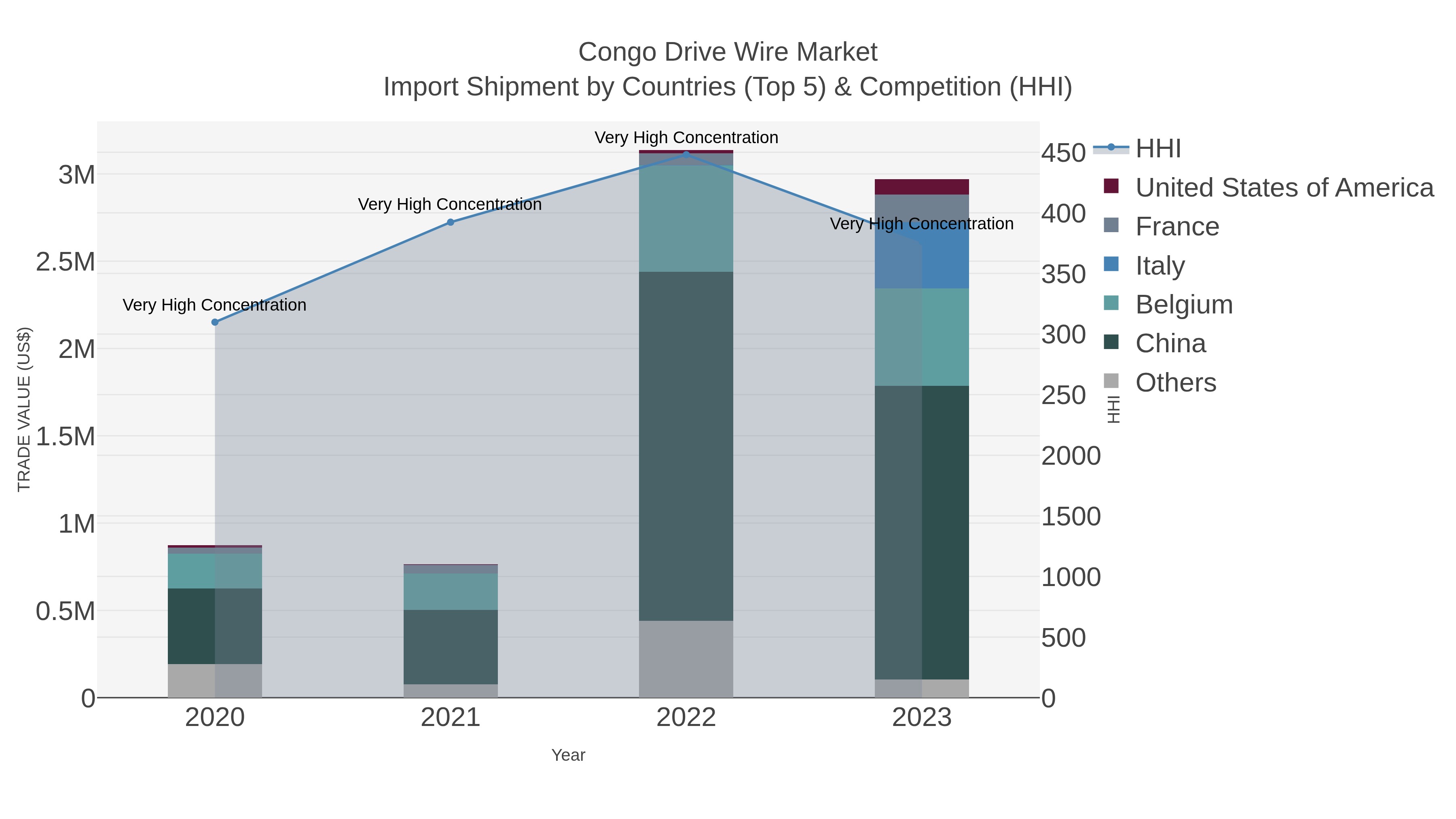 Congo Drive Wire Market Import Shipment by Countries (Top 5) & Competition (HHI)