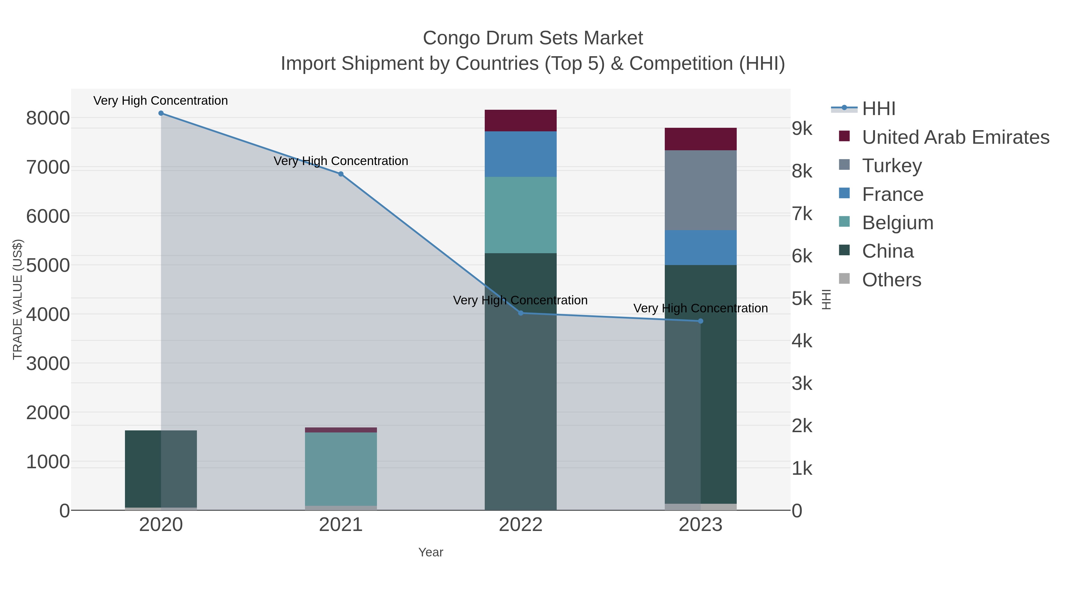 Congo Drum Sets Market Import Shipment by Countries (Top 5) & Competition (HHI)