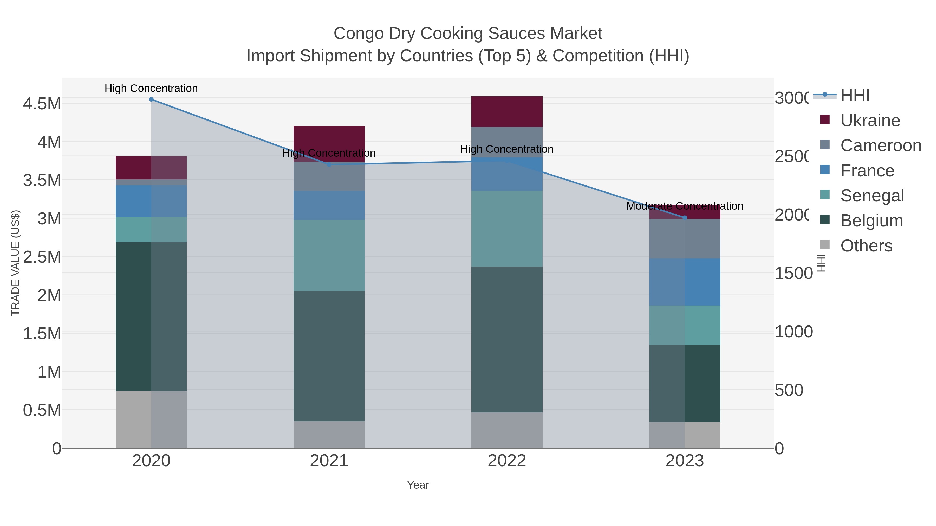 Congo Dry Cooking Sauces Market Import Shipment by Countries (Top 5) & Competition (HHI)