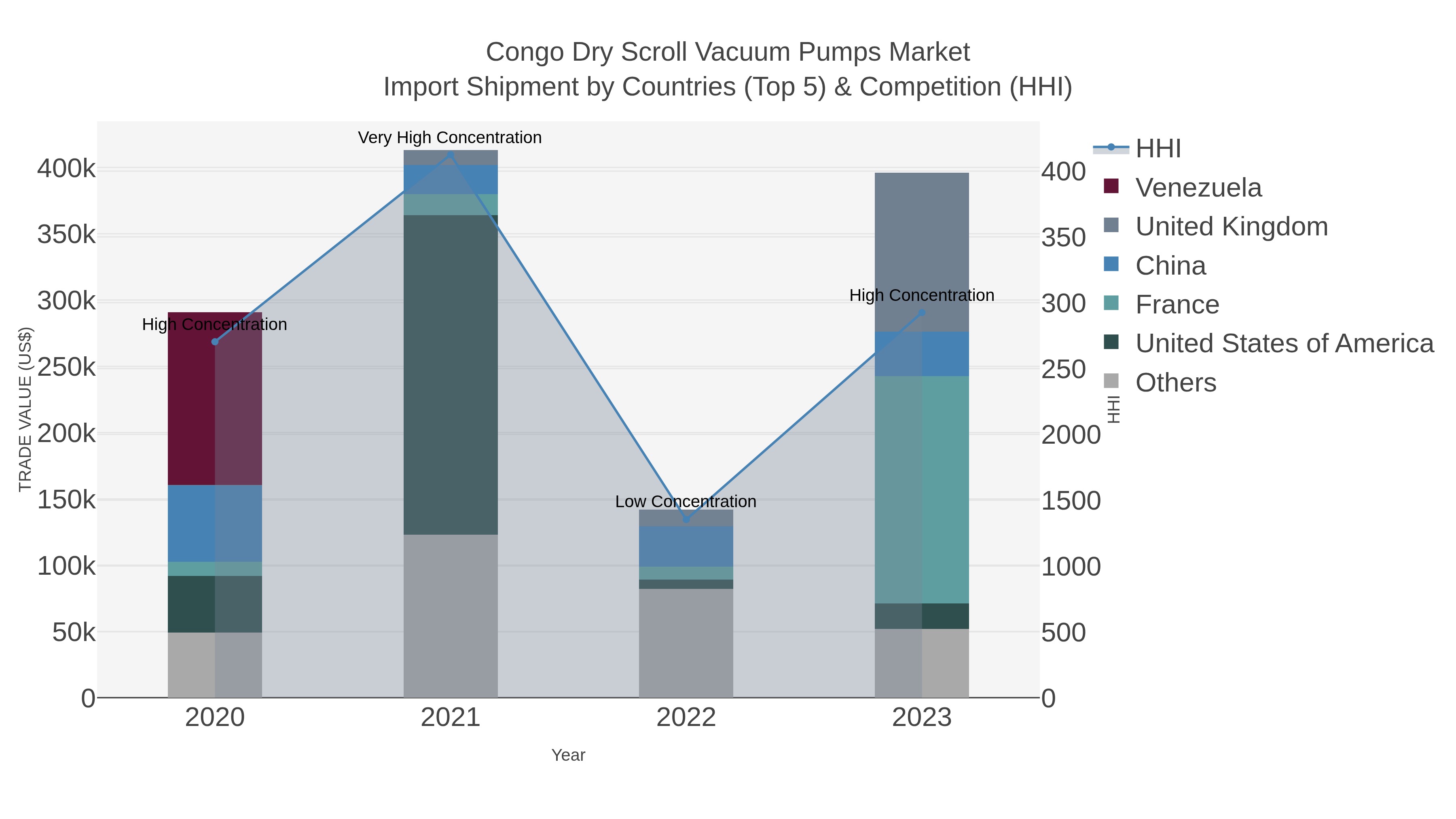 Congo Dry Scroll Vacuum Pumps Market Import Shipment by Countries (Top 5) & Competition (HHI)
