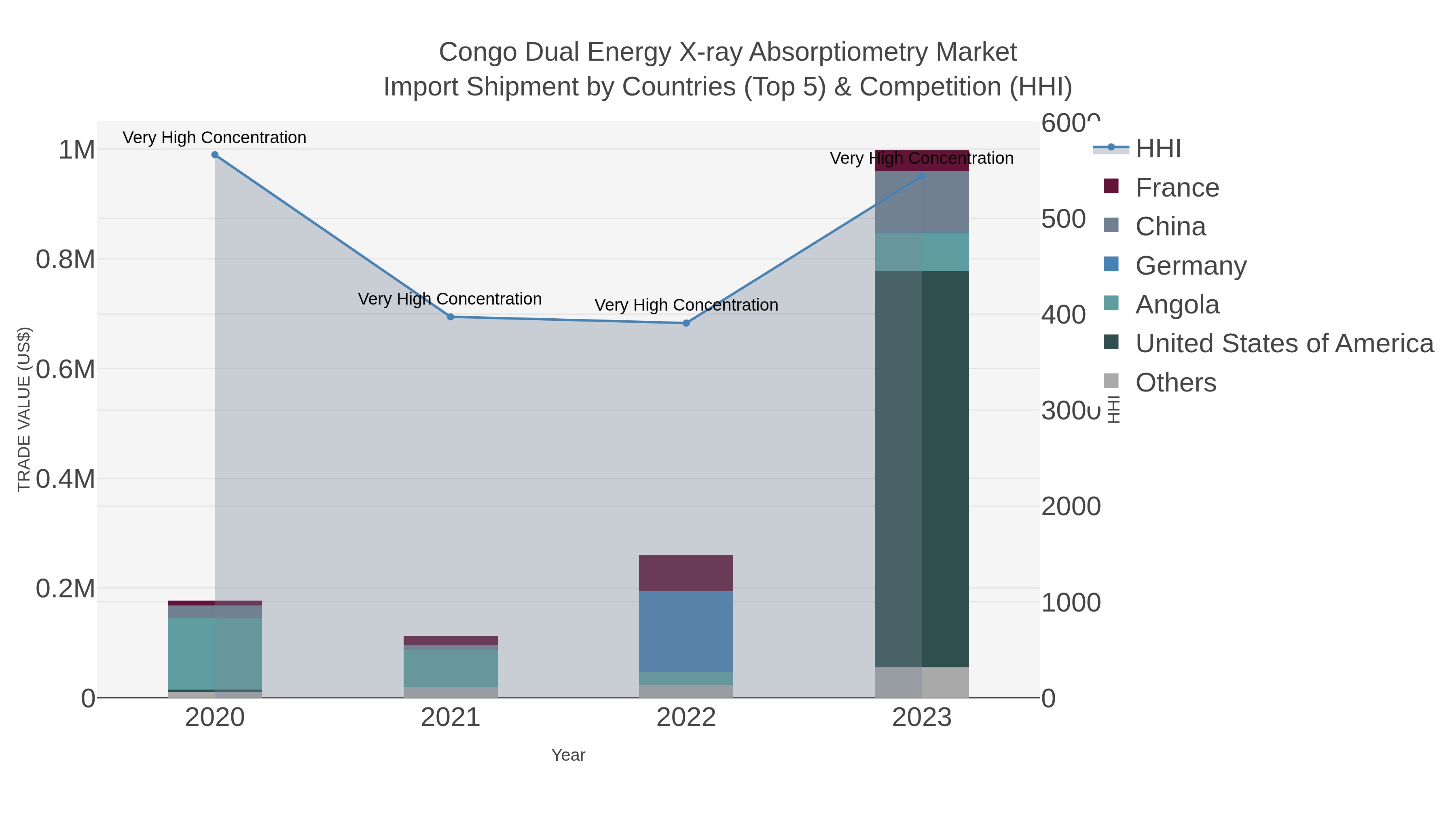 Congo Dual Energy X-ray Absorptiometry Market Import Shipment by Countries (Top 5) & Competition (HHI)