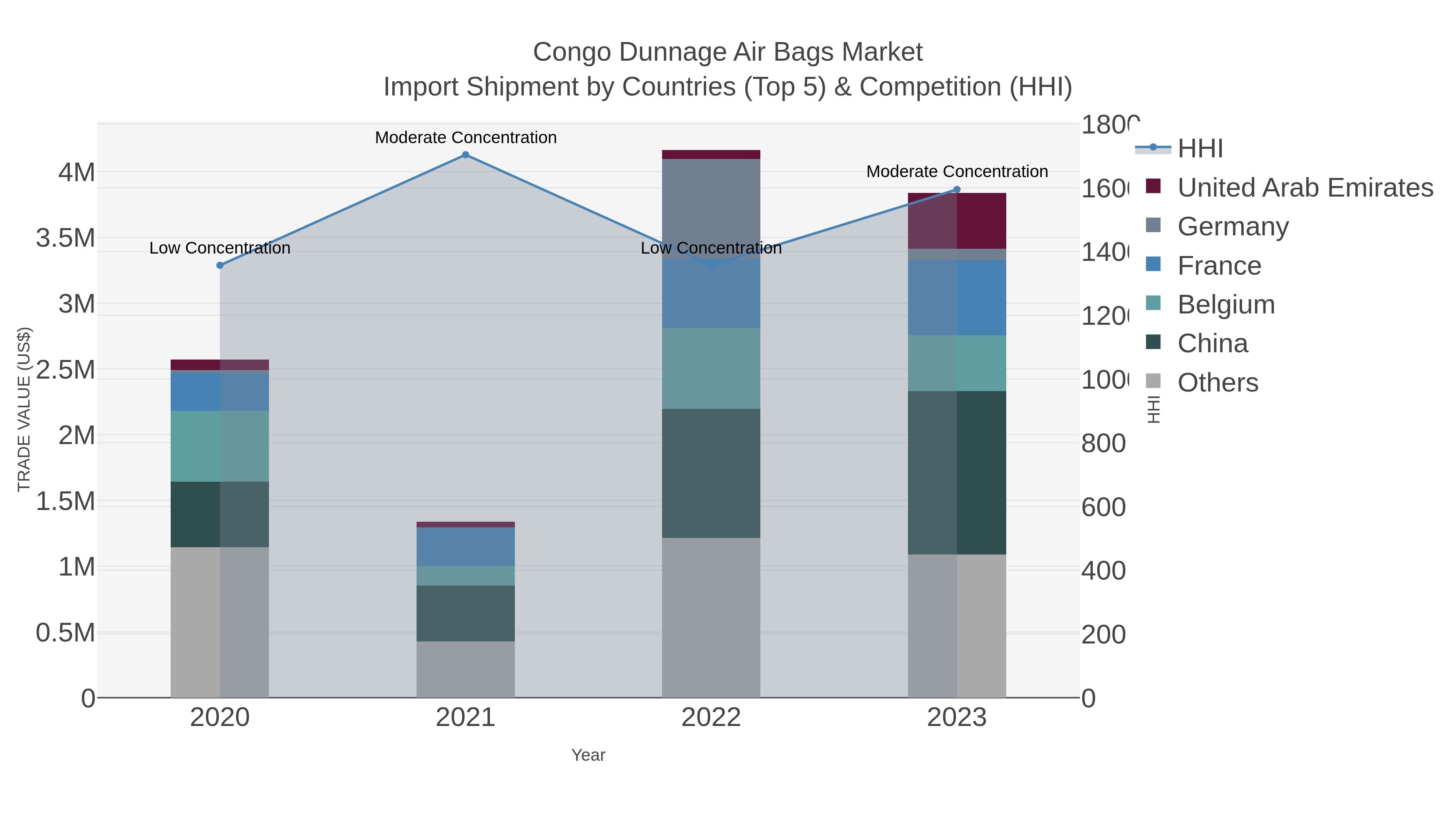 Congo Dunnage Air Bags Market Import Shipment by Countries (Top 5) & Competition (HHI)