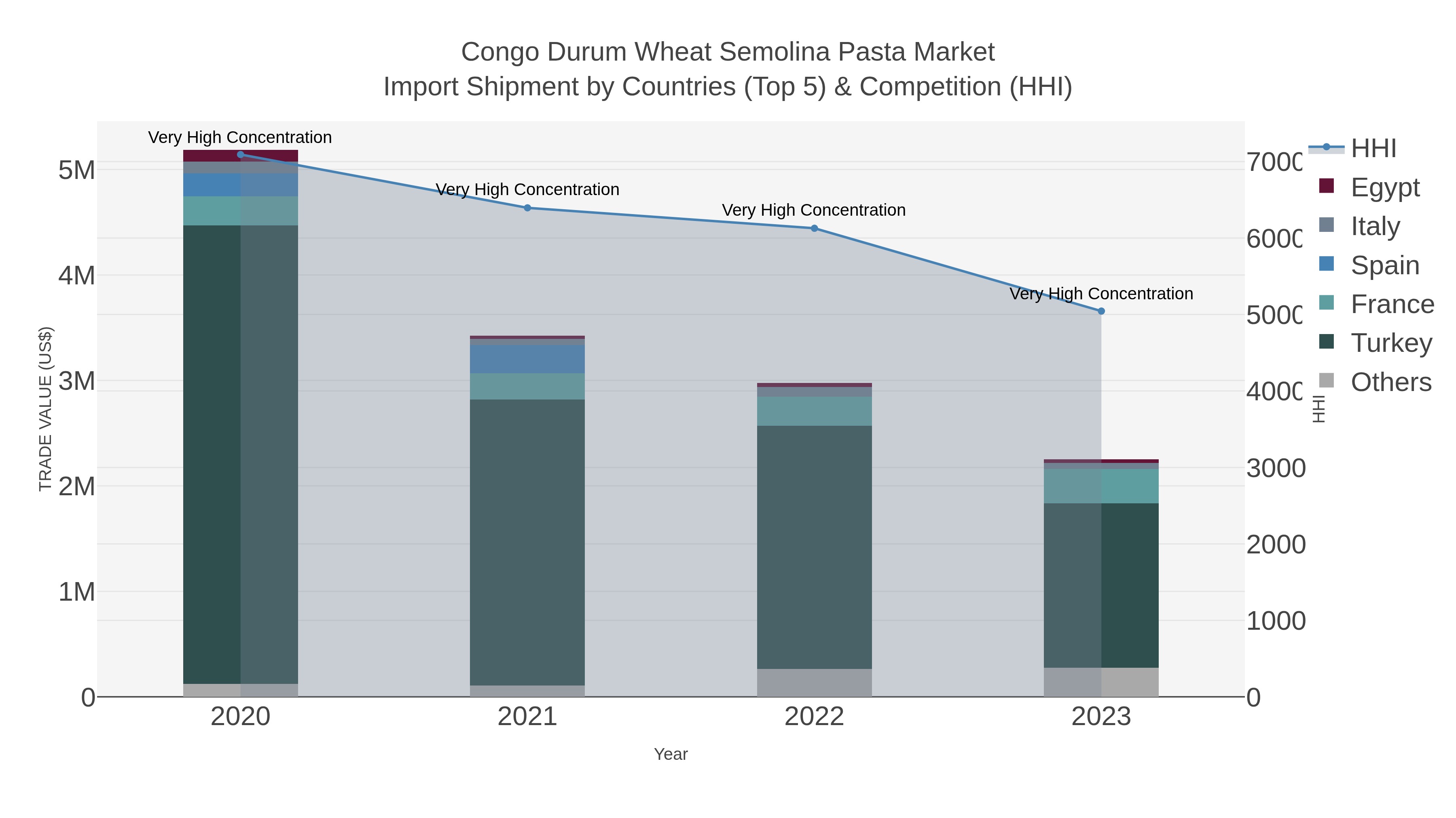 Congo Durum Wheat Semolina Pasta Market Import Shipment by Countries (Top 5) & Competition (HHI)