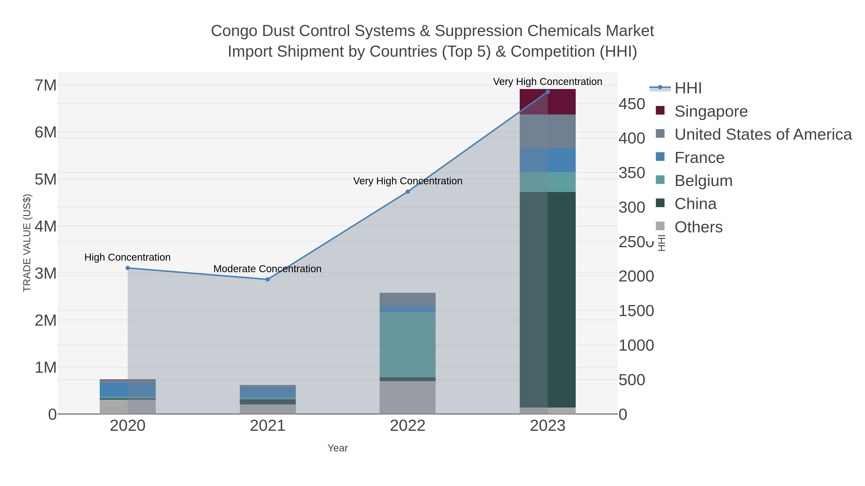 Congo Dust Control Systems & Suppression Chemicals Market Import Shipment by Countries (Top 5) & Competition (HHI)