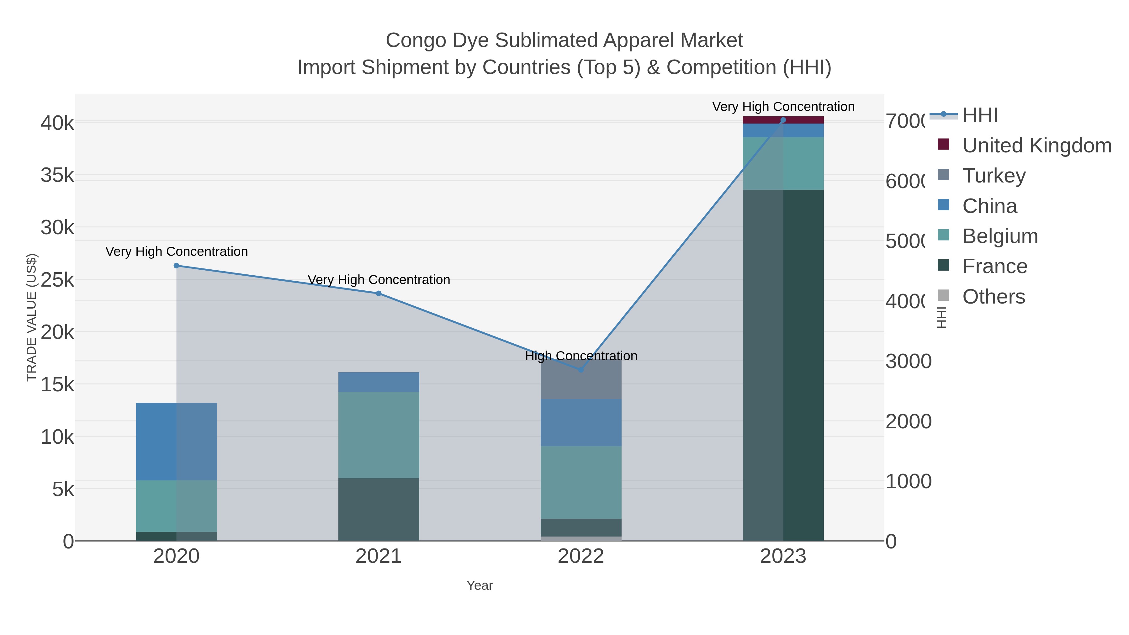 Congo Dye Sublimated Apparel Market Import Shipment by Countries (Top 5) & Competition (HHI)