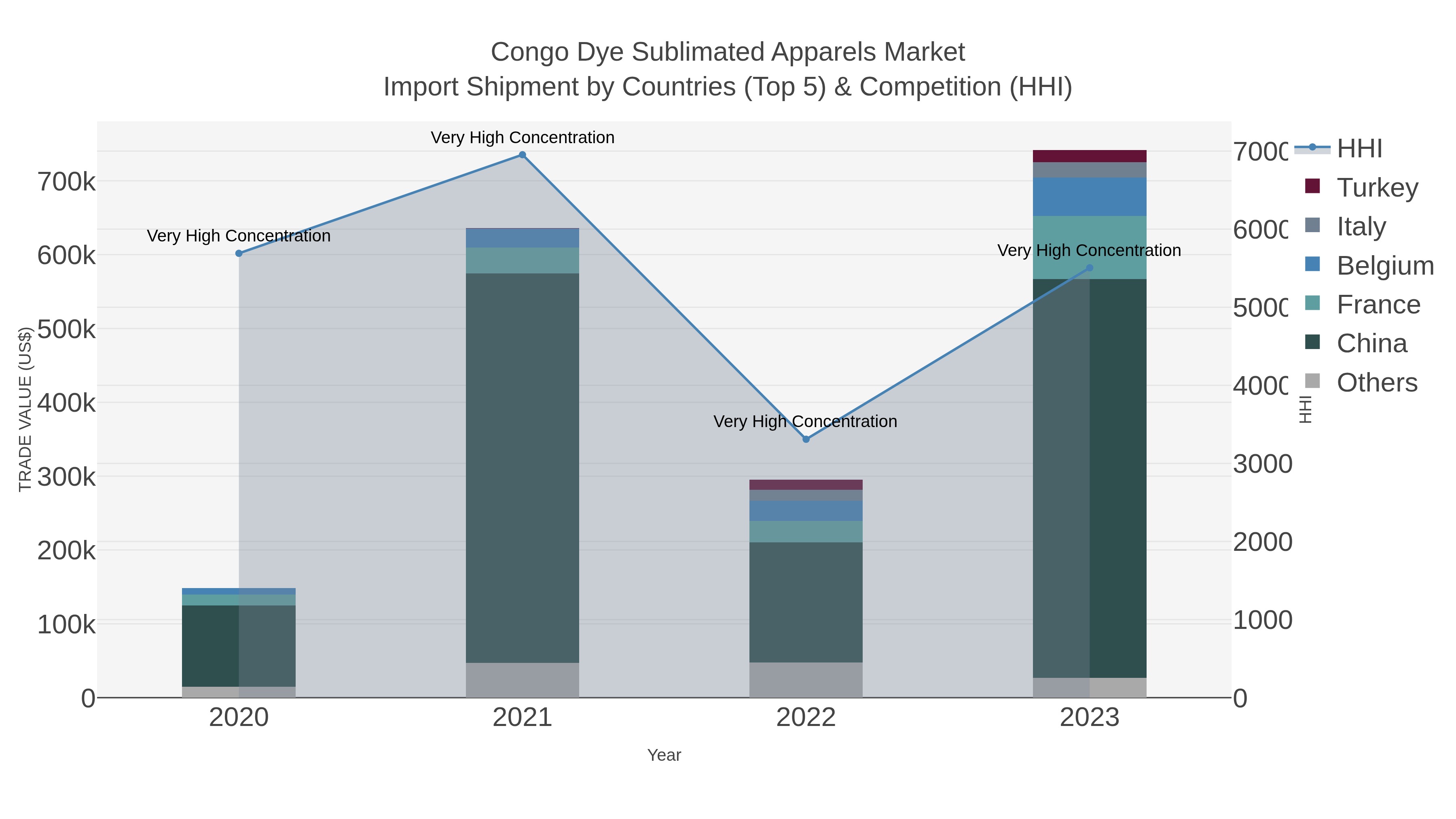 Congo Dye Sublimated Apparels Market Import Shipment by Countries (Top 5) & Competition (HHI)