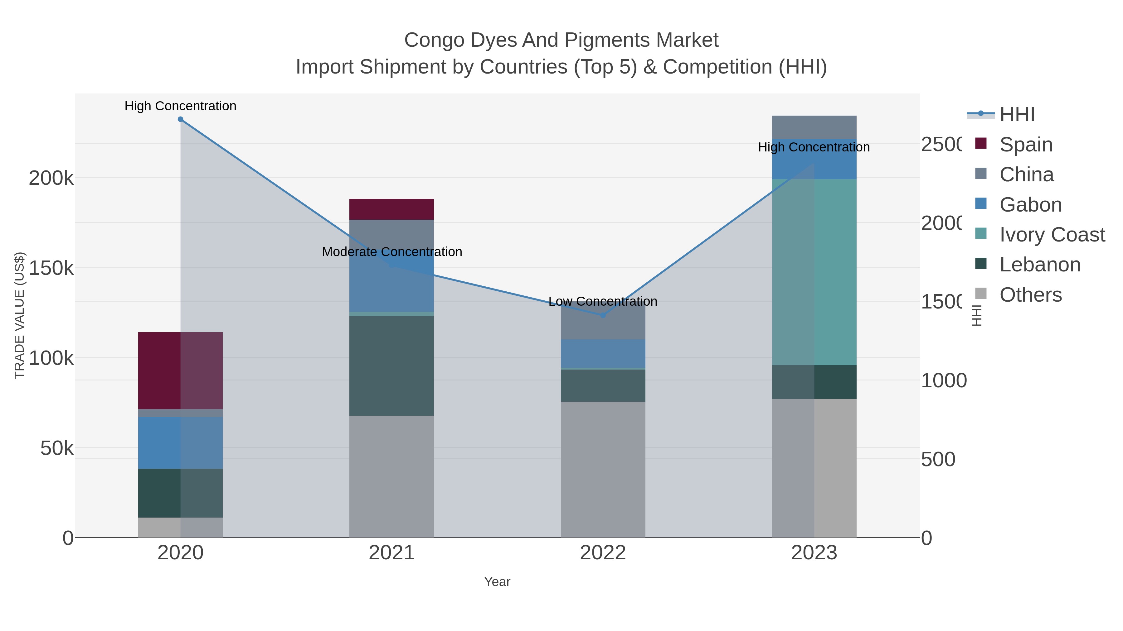 Congo Dyes And Pigments Market Import Shipment by Countries (Top 5) & Competition (HHI)