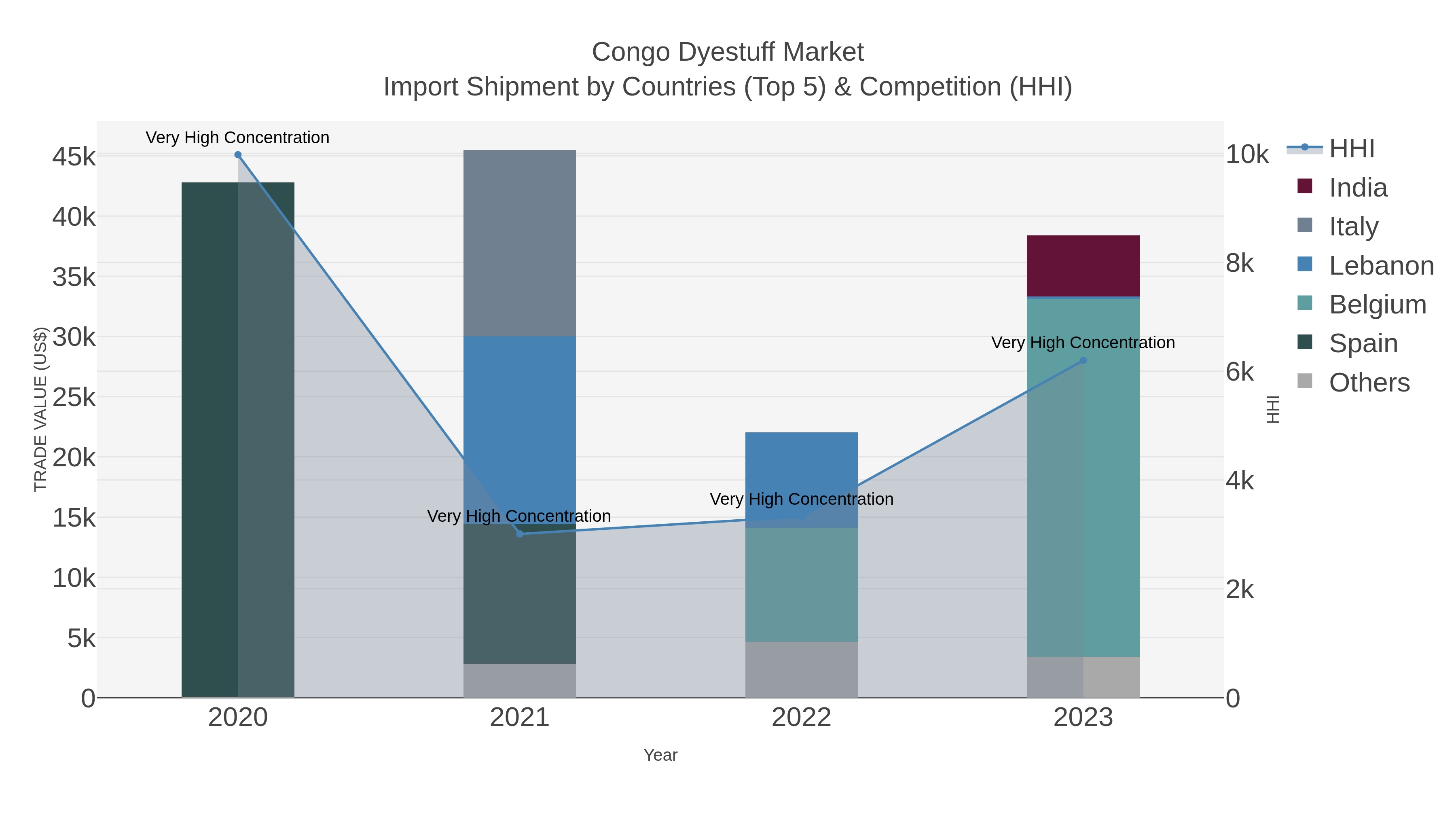 Congo Dyestuff Market Import Shipment by Countries (Top 5) & Competition (HHI)