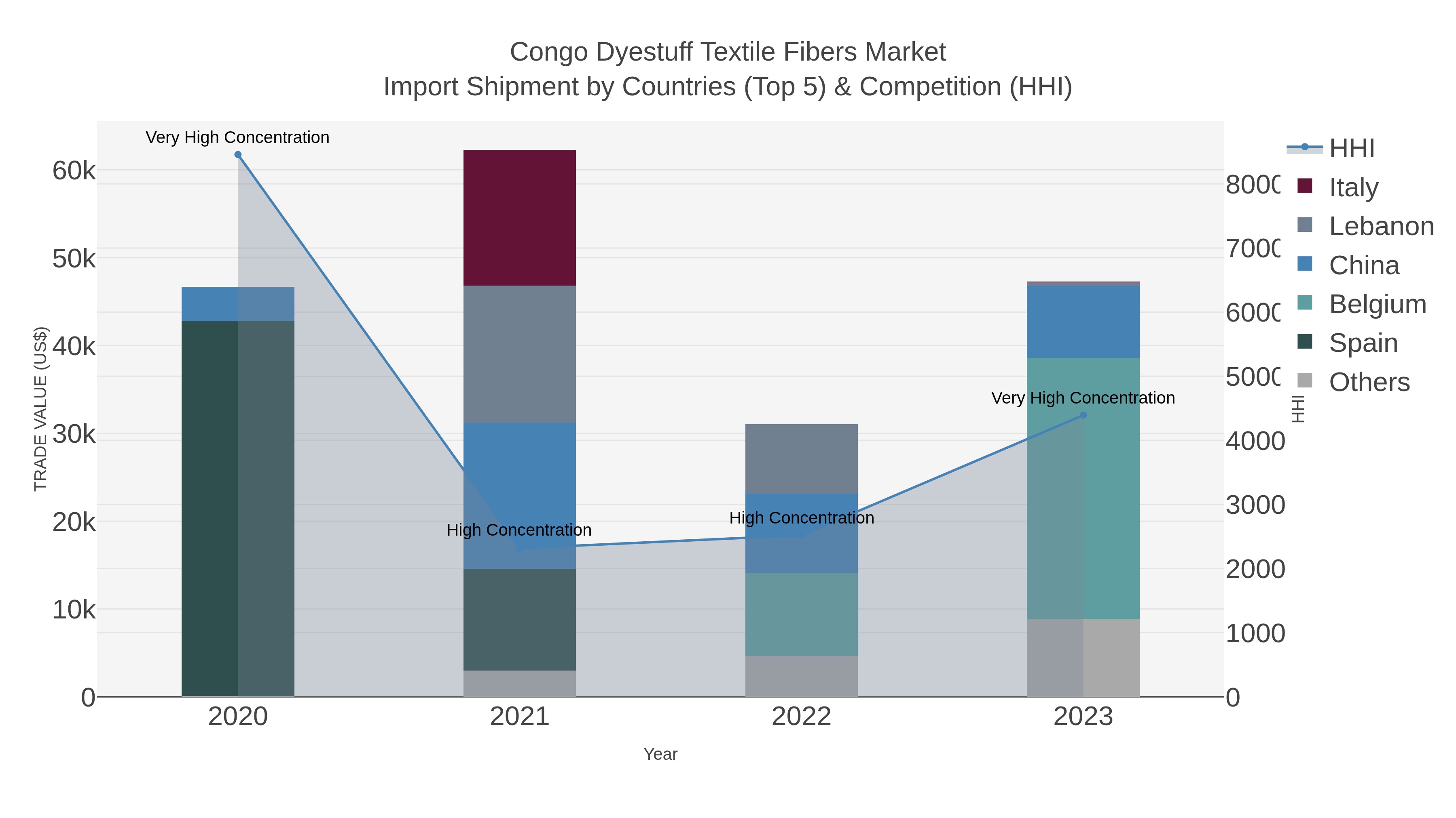 Congo Dyestuff Textile Fibers Market Import Shipment by Countries (Top 5) & Competition (HHI)