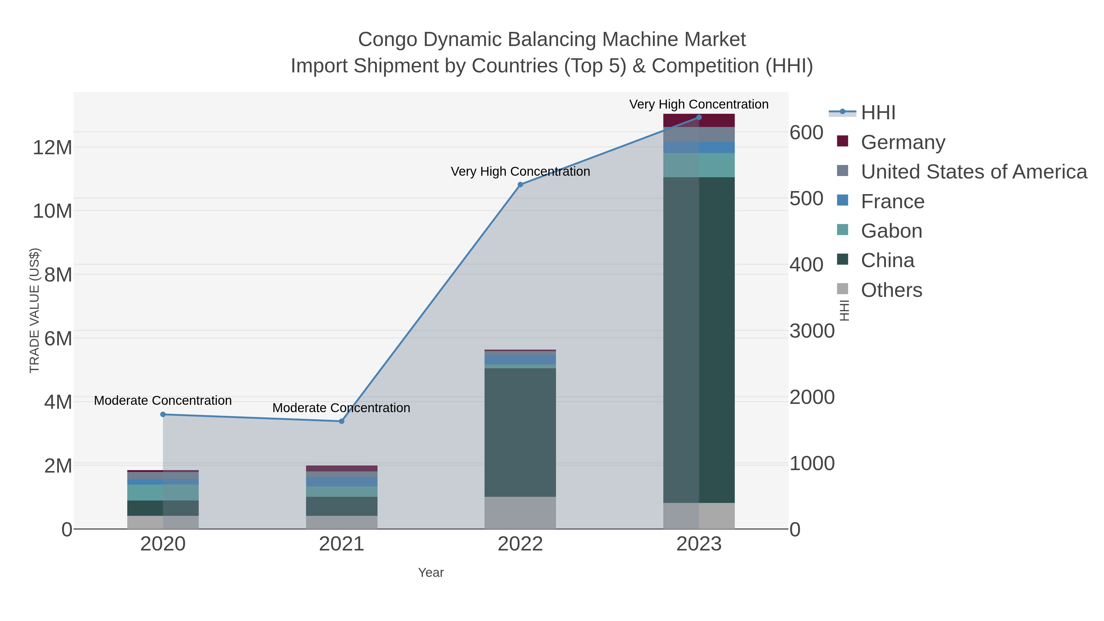 Congo Dynamic Balancing Machine Market Import Shipment by Countries (Top 5) & Competition (HHI)