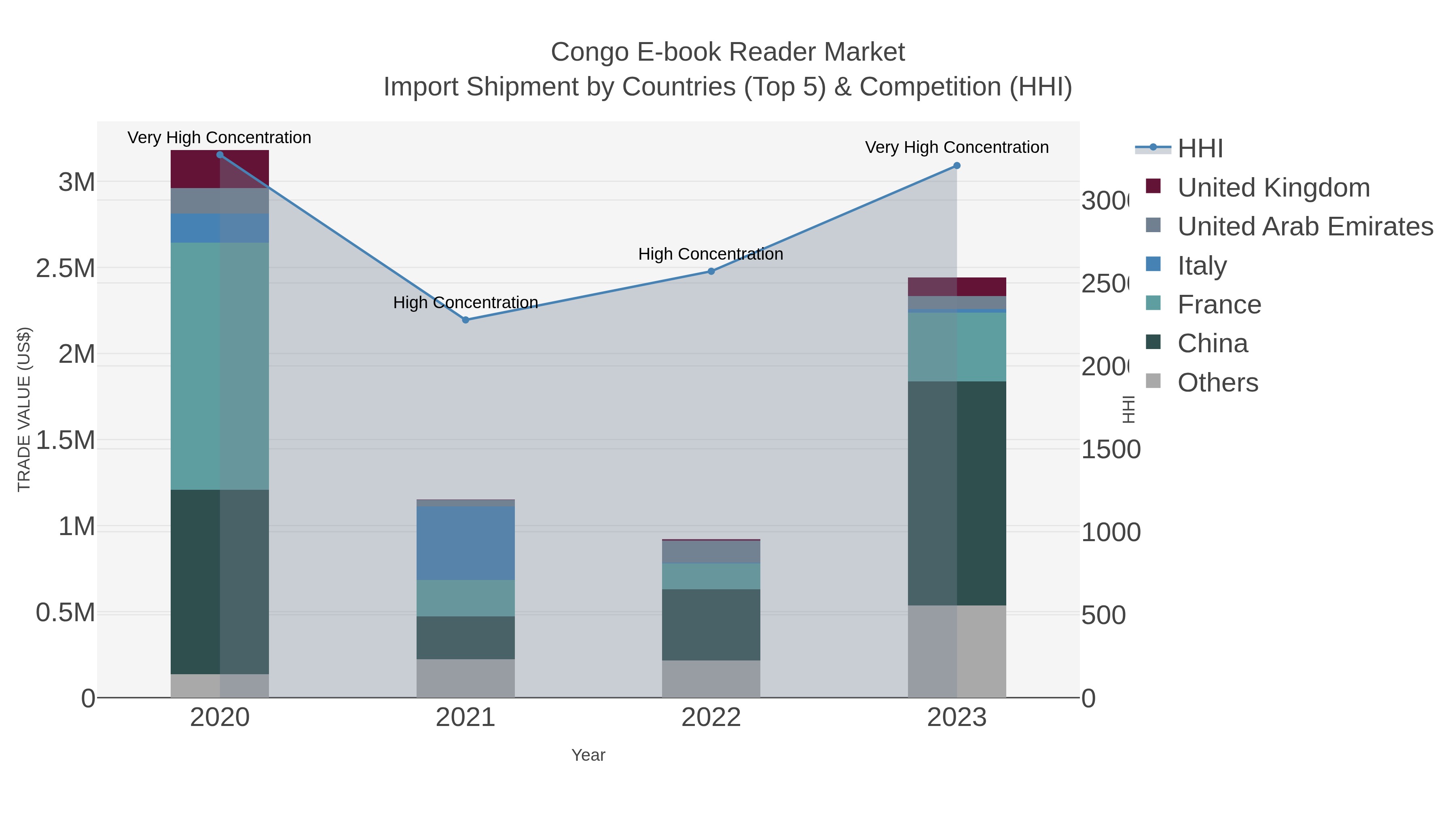 Congo E-book Reader Market Import Shipment by Countries (Top 5) & Competition (HHI)